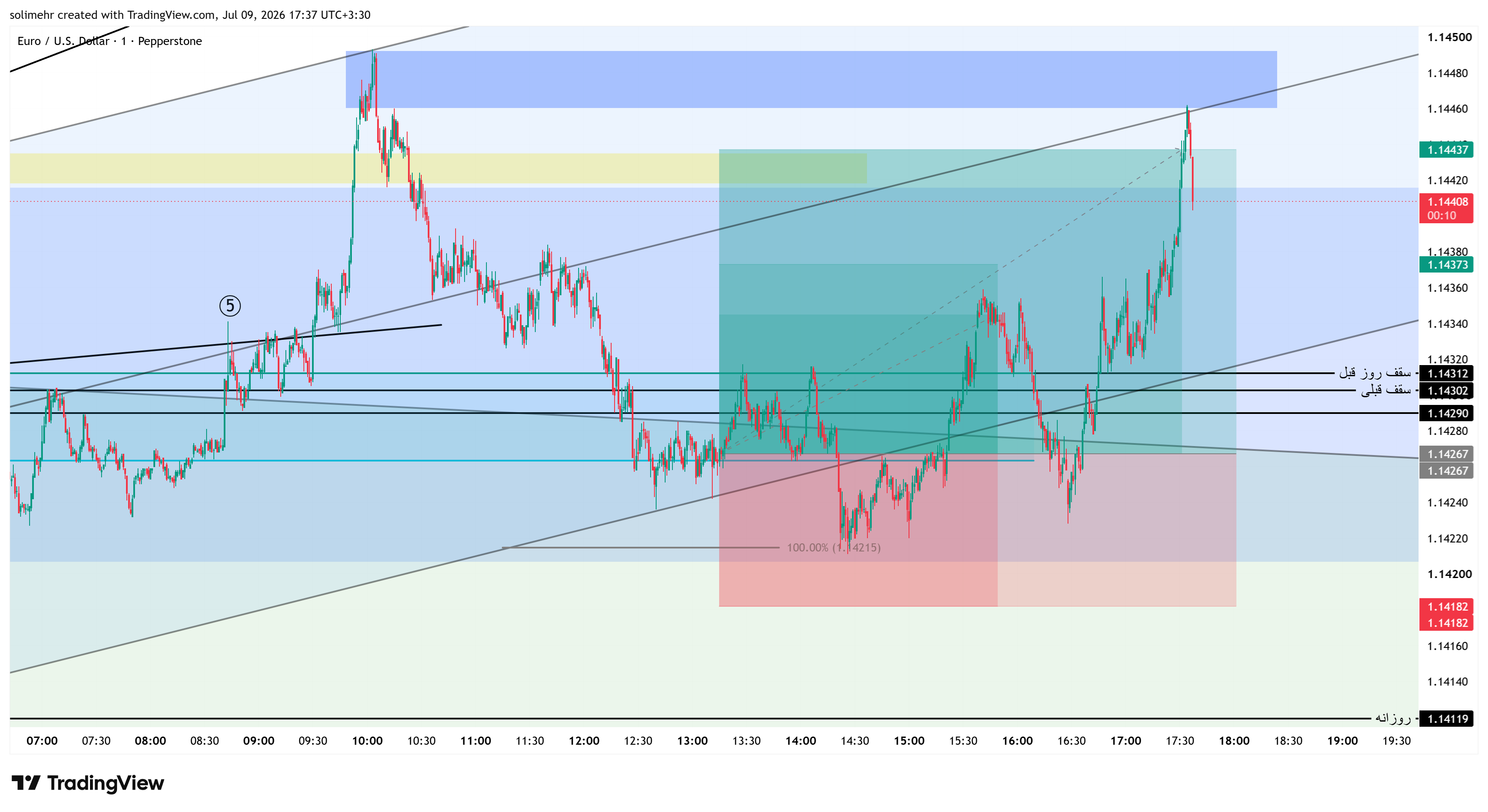 نتیجه EURUSD