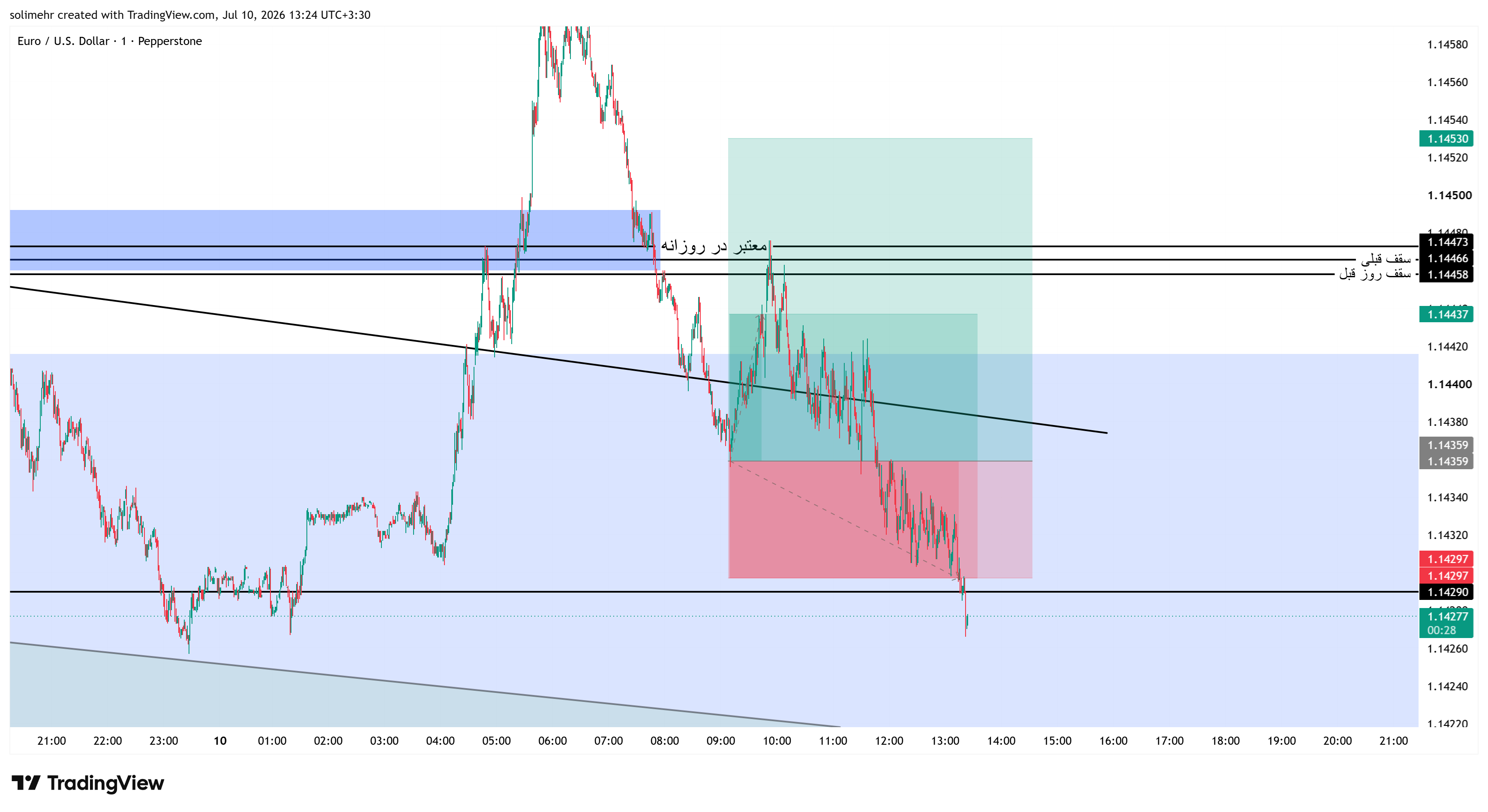 نتیجه EURUSD