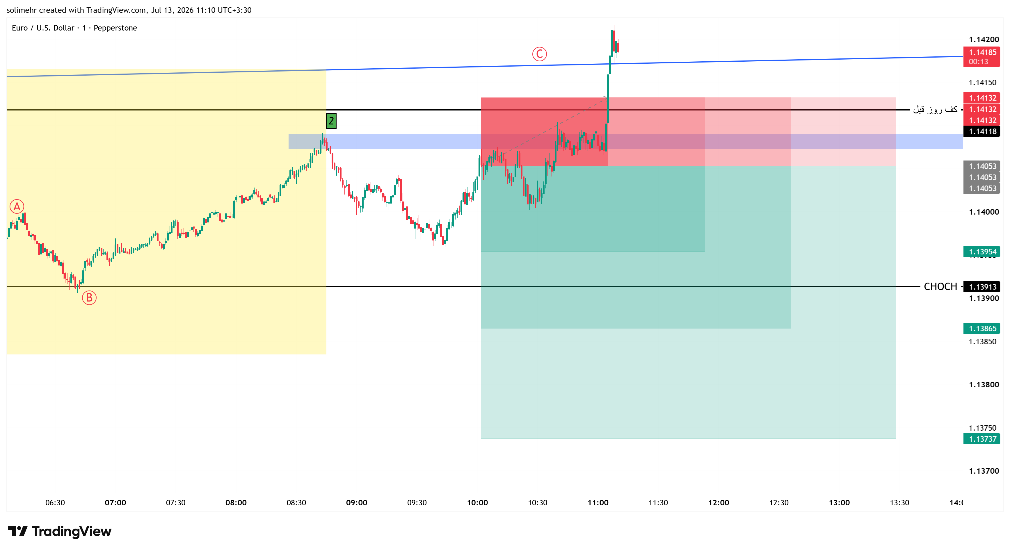 نتیجه EURUSD