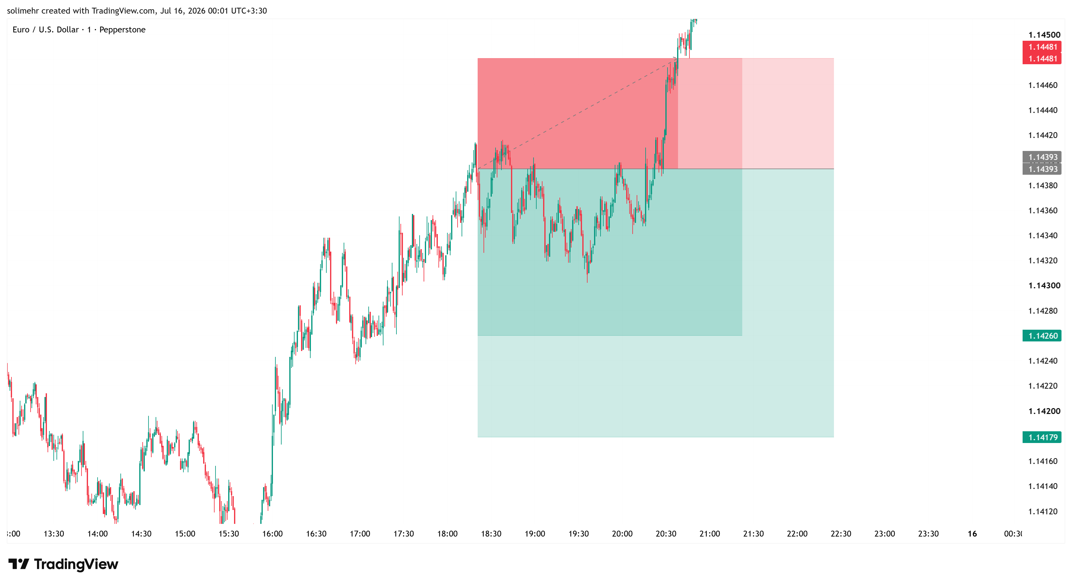 نتیجه EURUSD