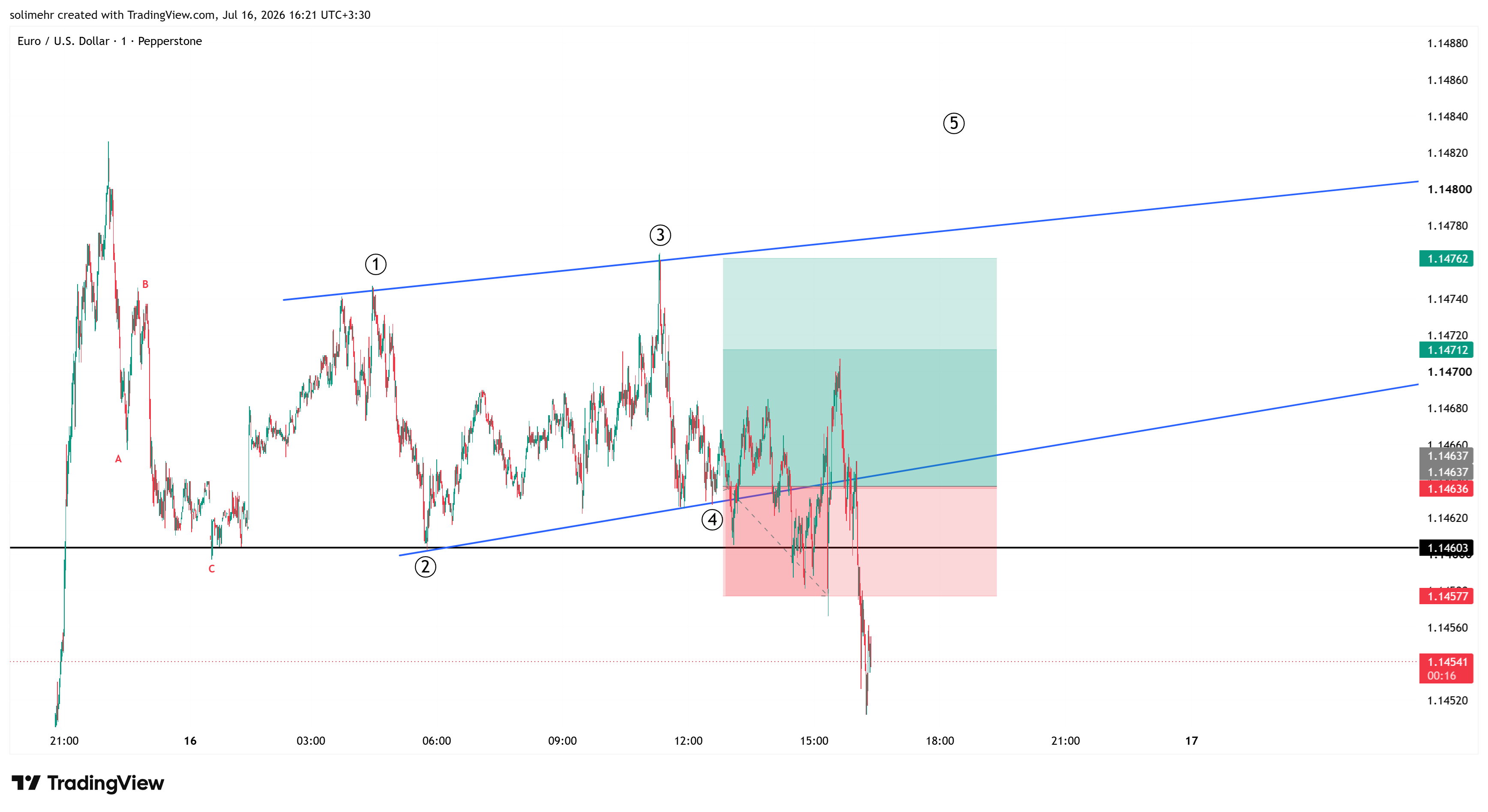 نتیجه EURUSD