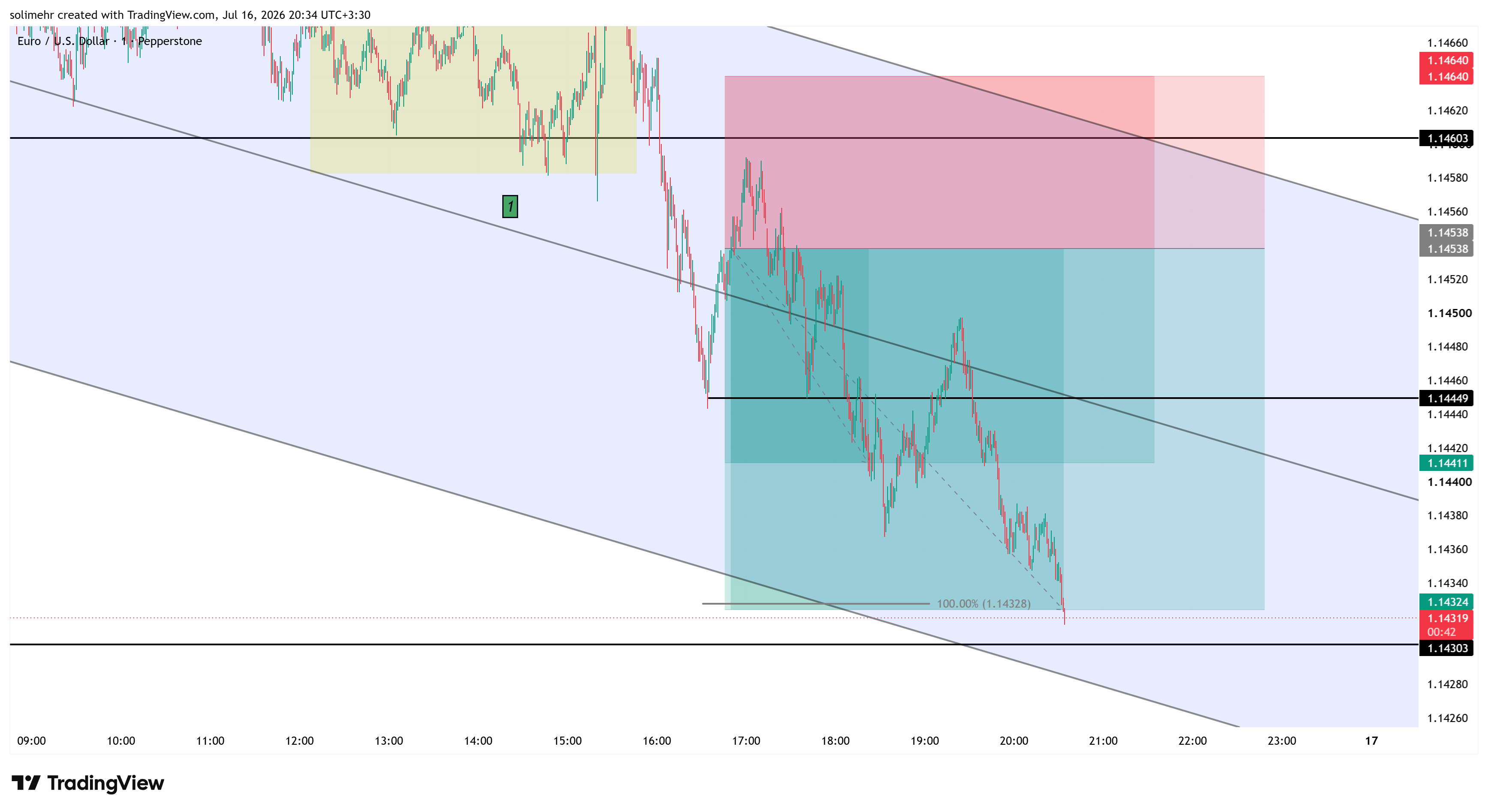 نتیجه EURUSD