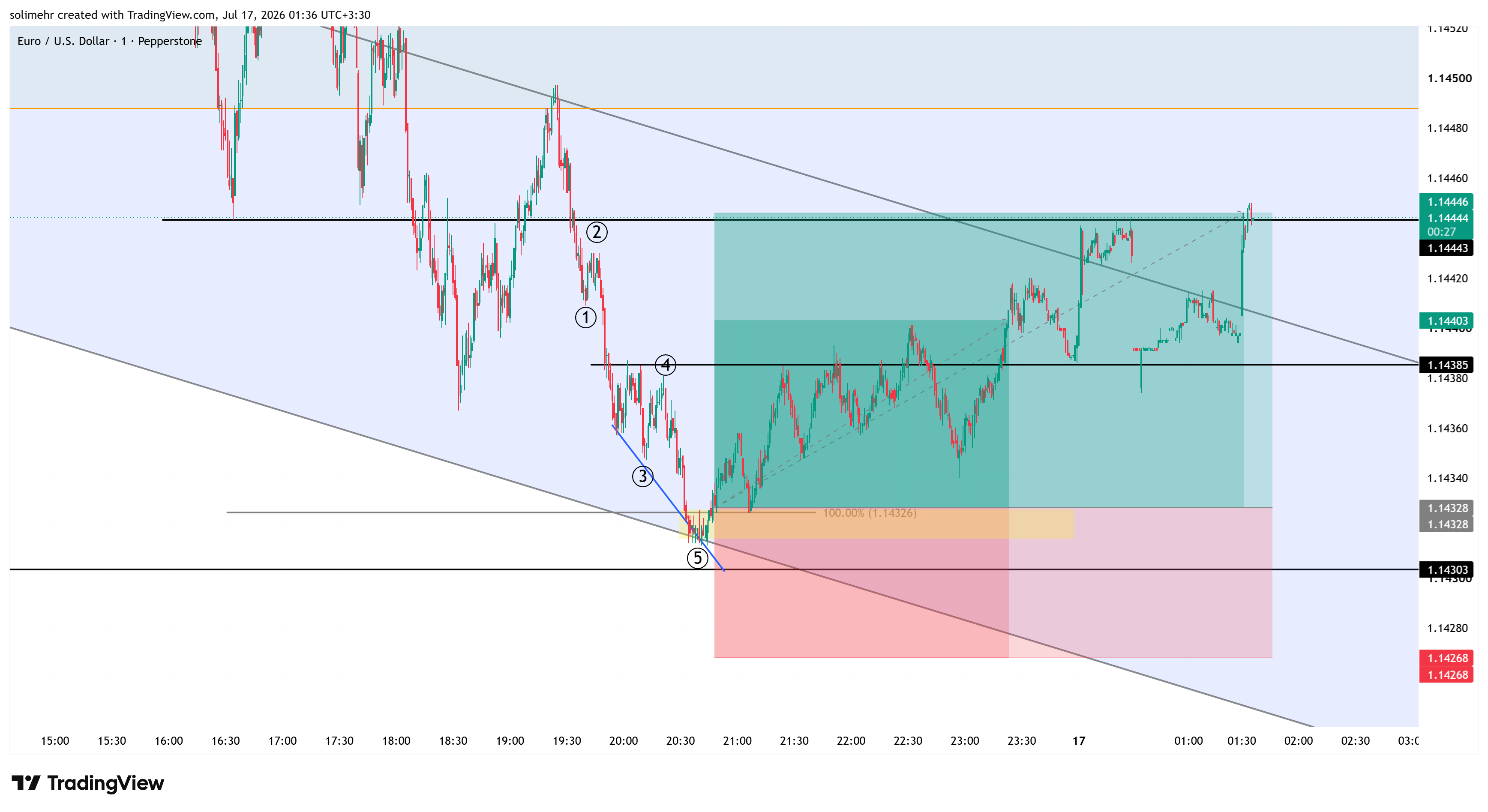 نتیجه EURUSD
