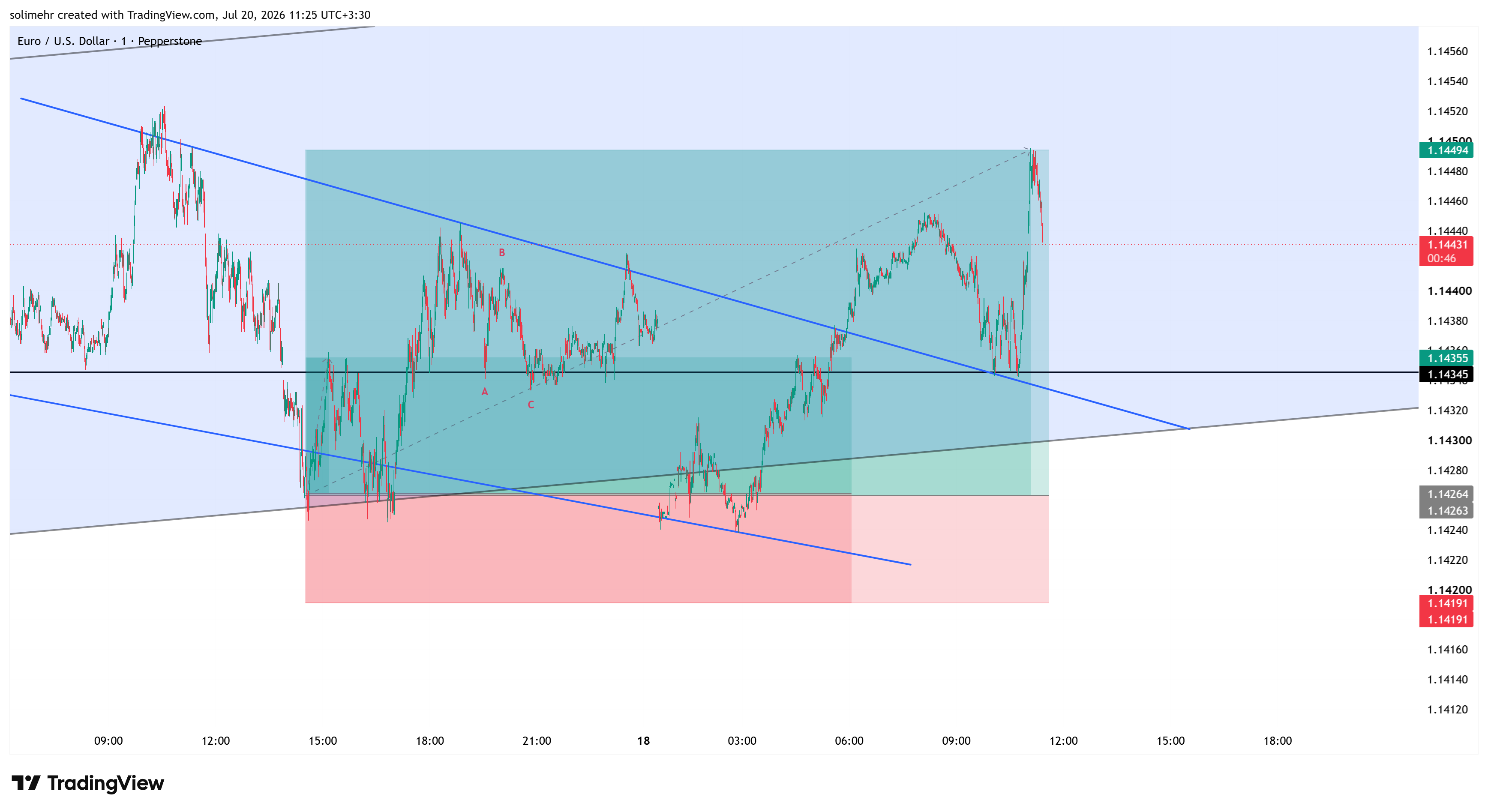 نتیجه EURUSD