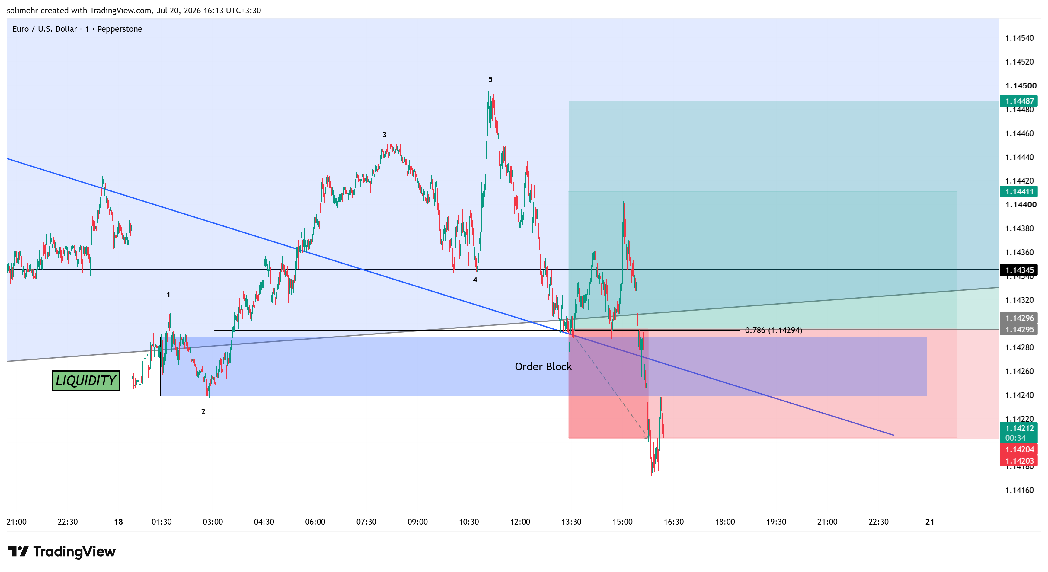 نتیجه EURUSD