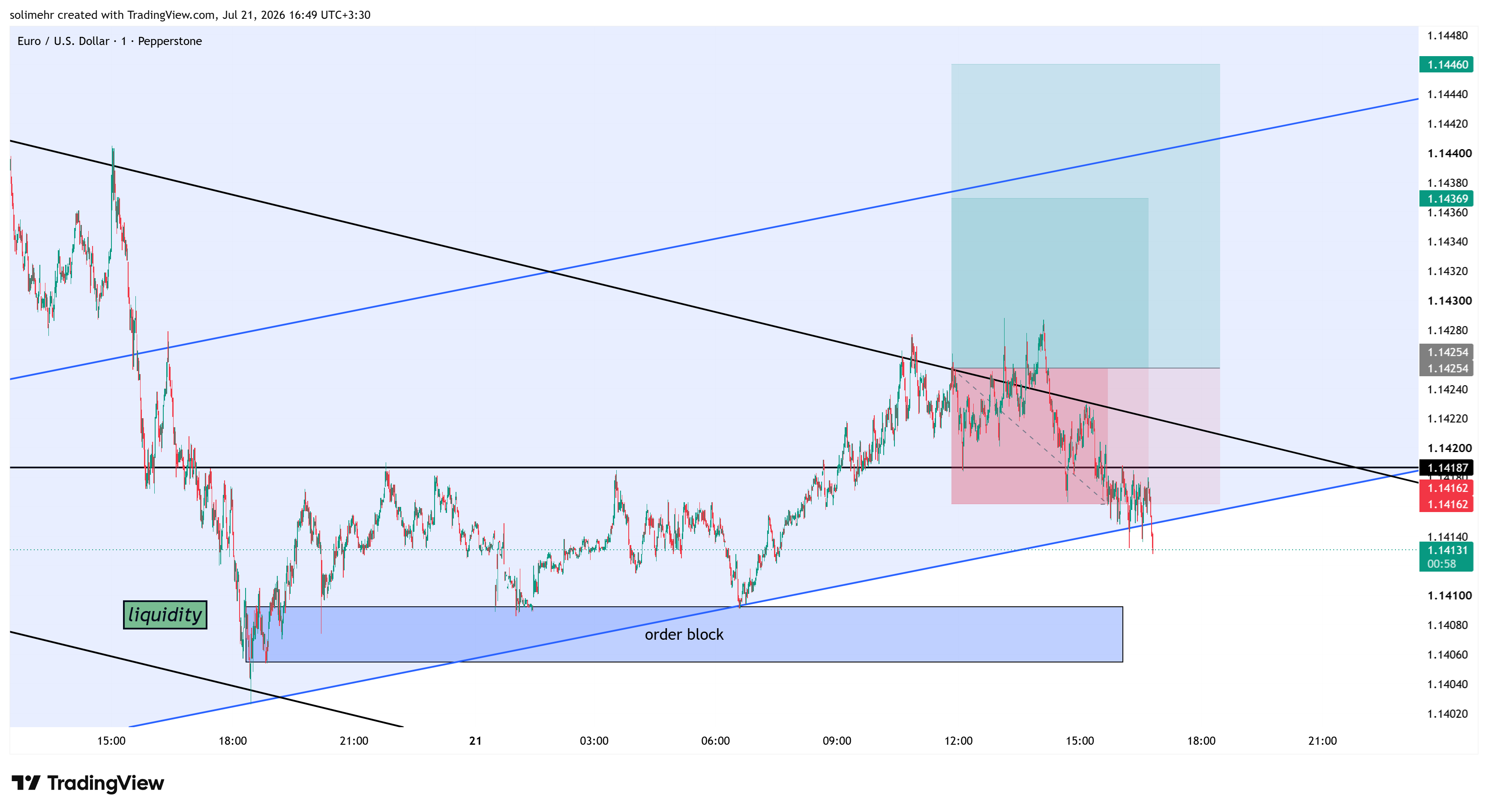نتیجه EURUSD