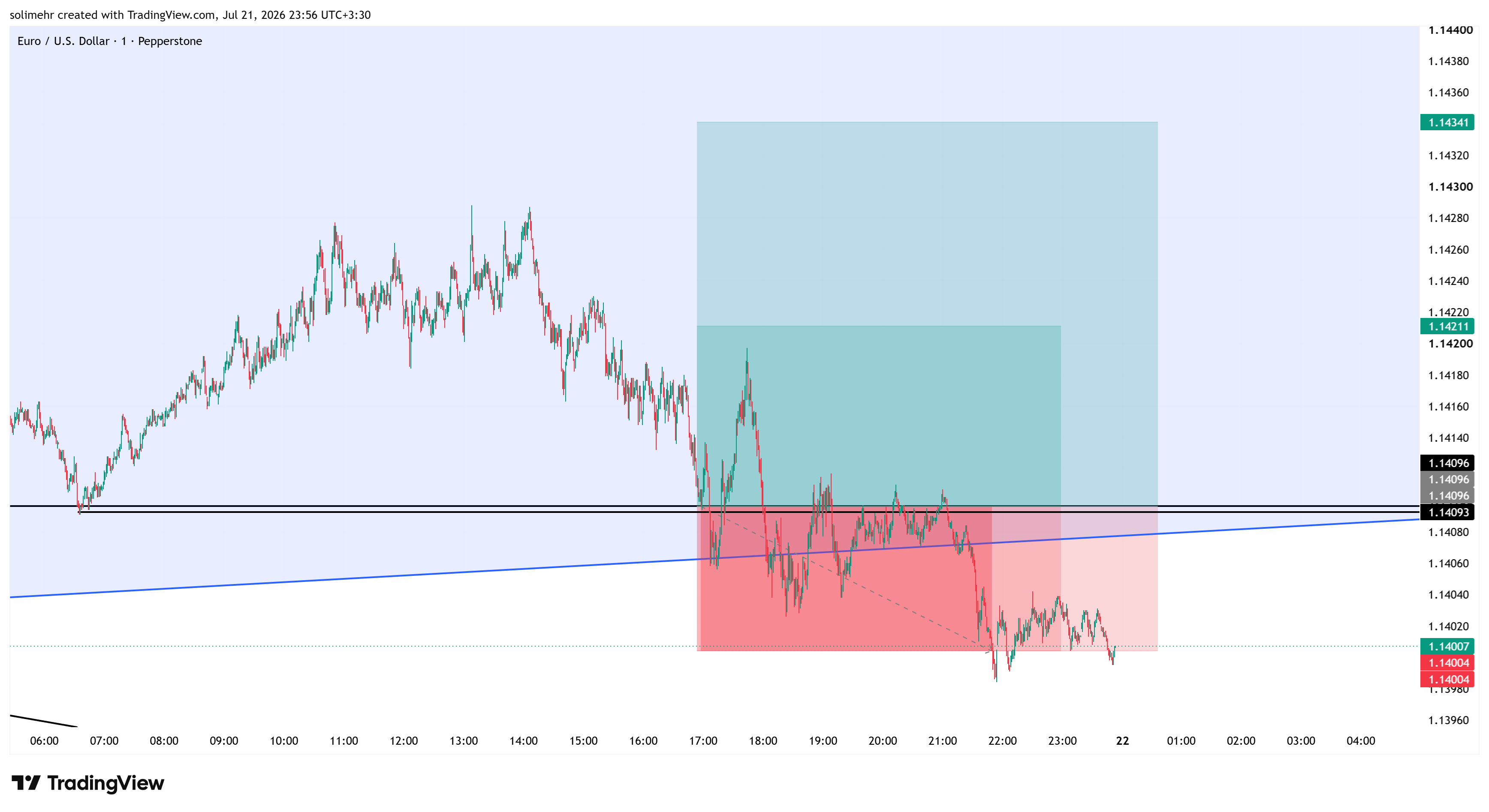 نتیجه EURUSD
