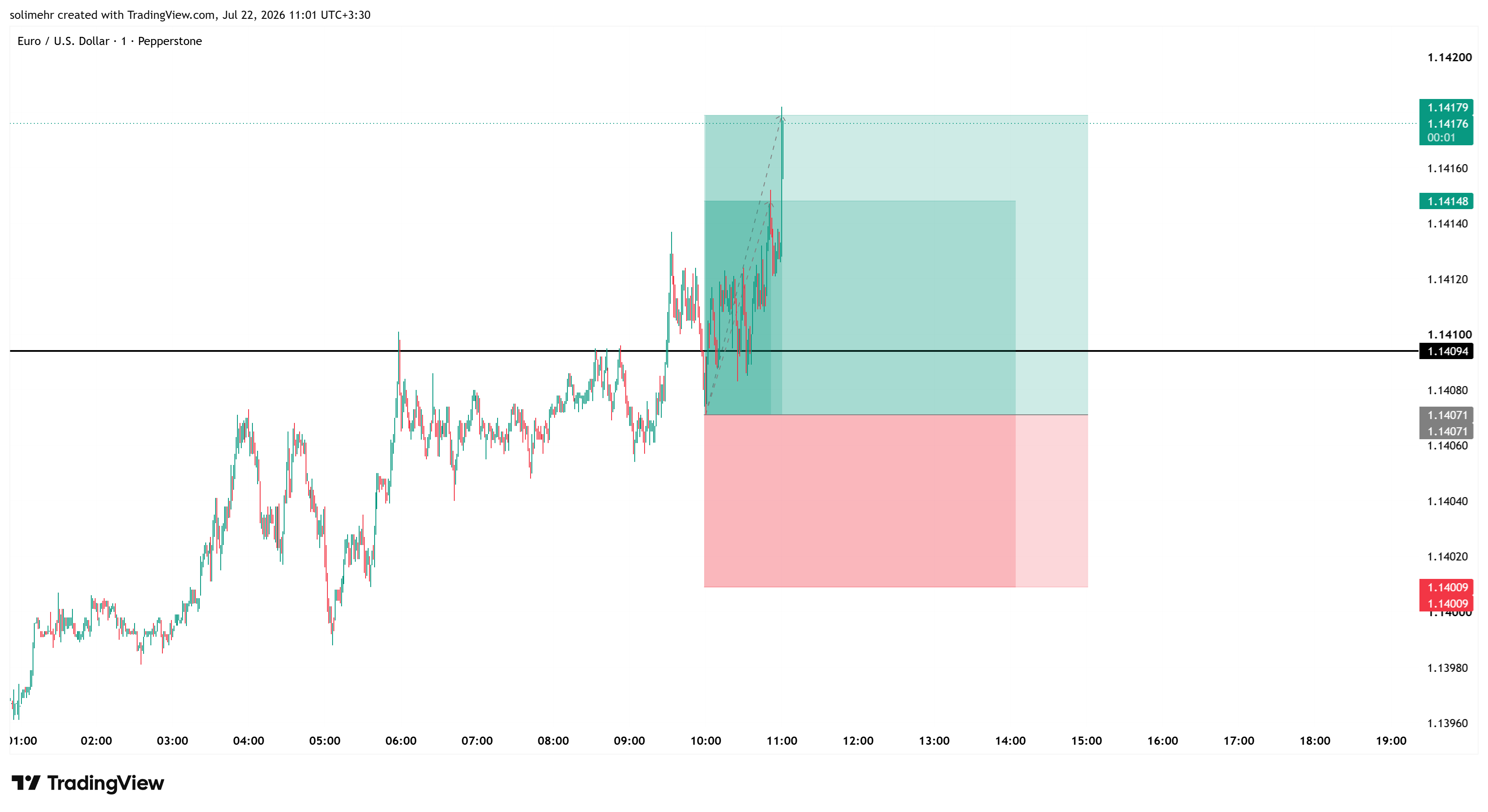 نتیجه EURUSD