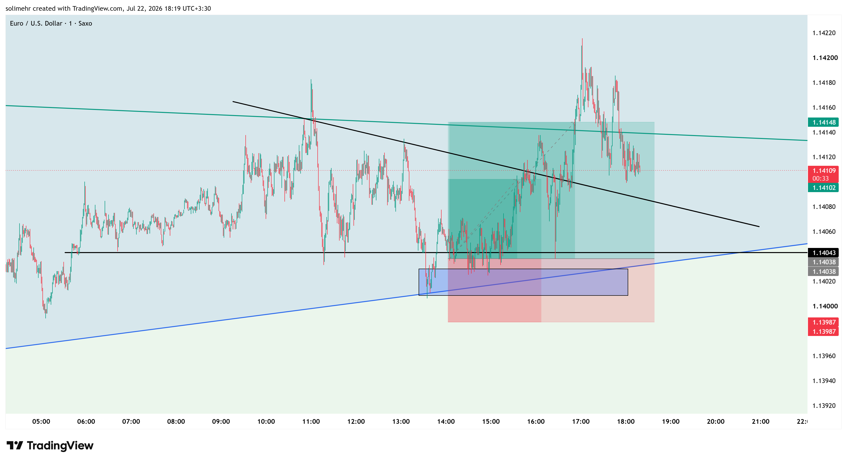 نتیجه EURUSD