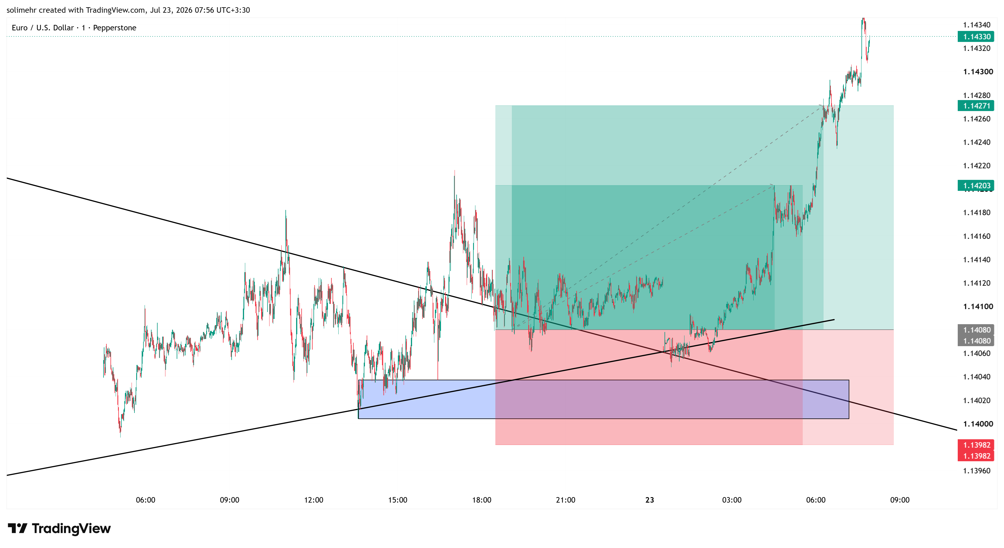 نتیجه EURUSD