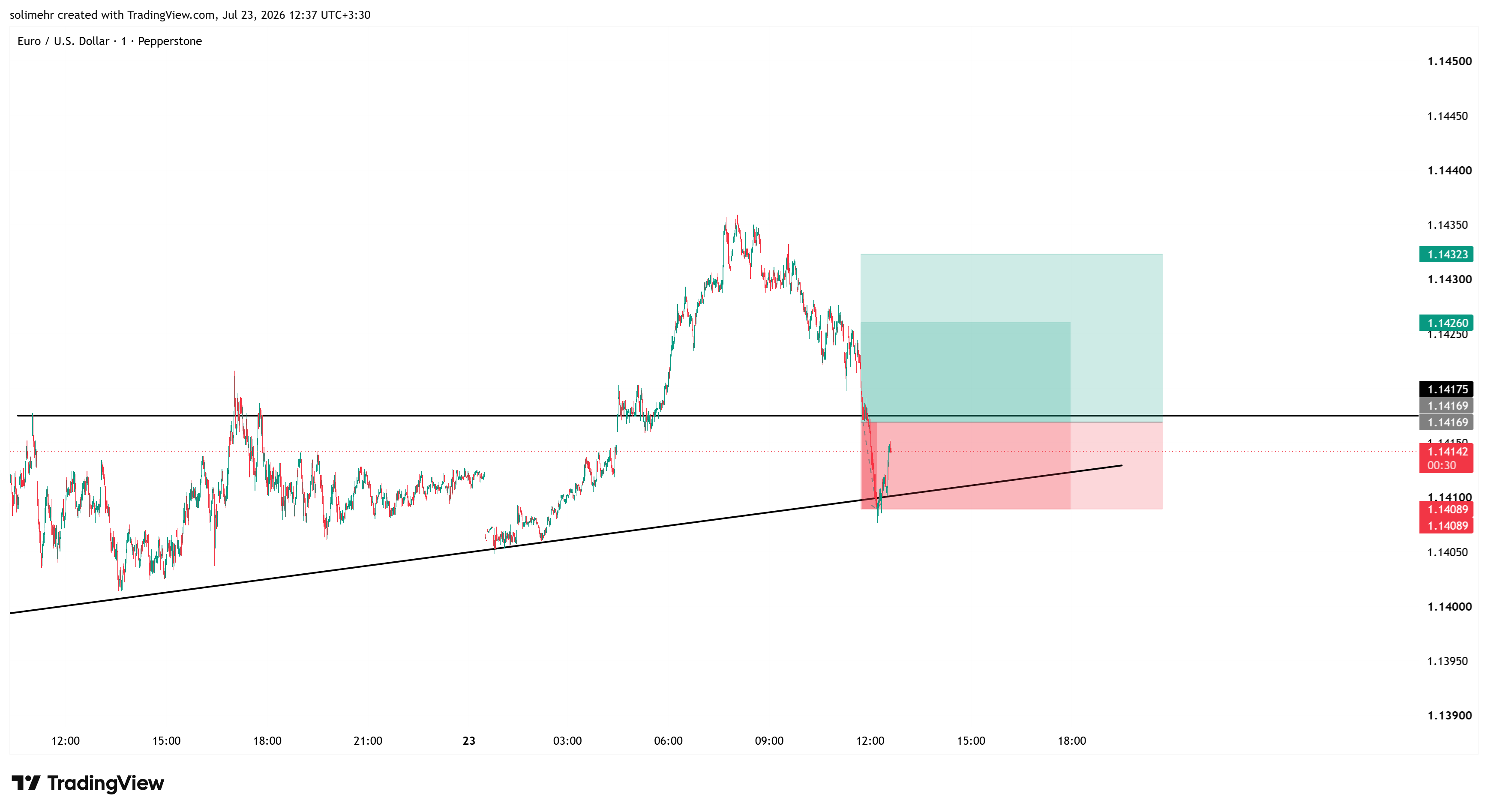 نتیجه EURUSD
