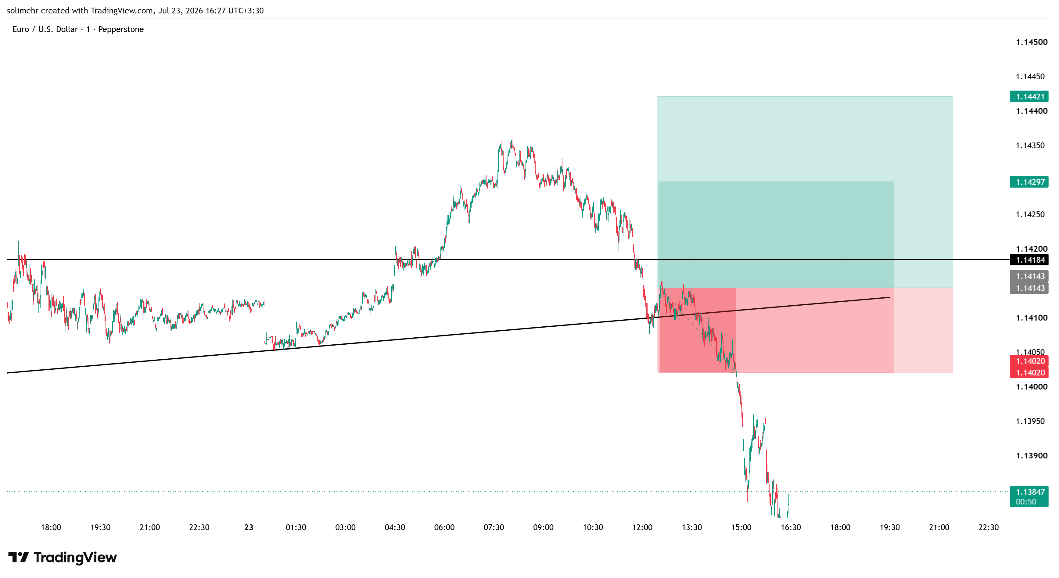 نتیجه EURUSD