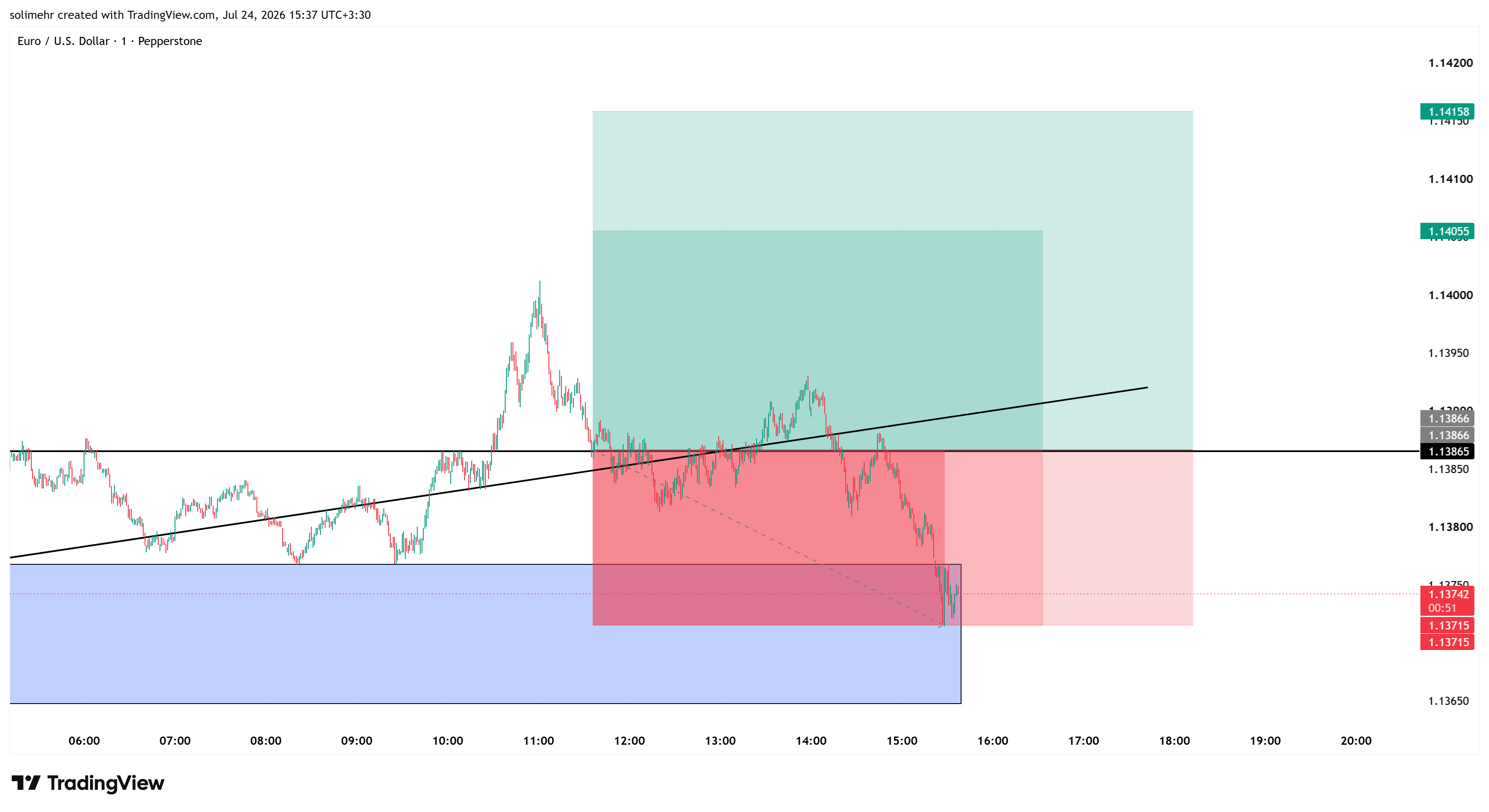 نتیجه EURUSD-169
