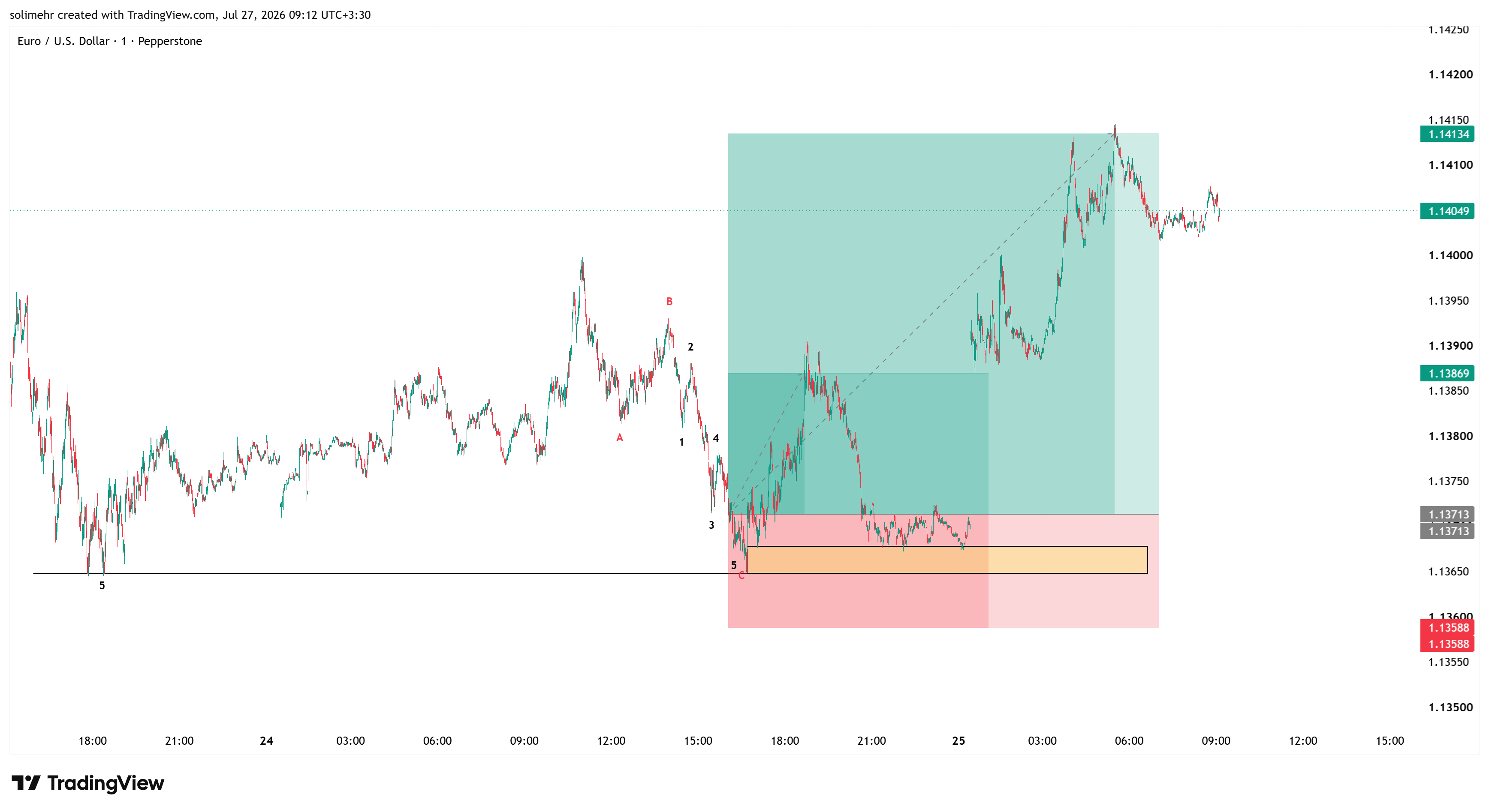 نتیجه EURUSD-170