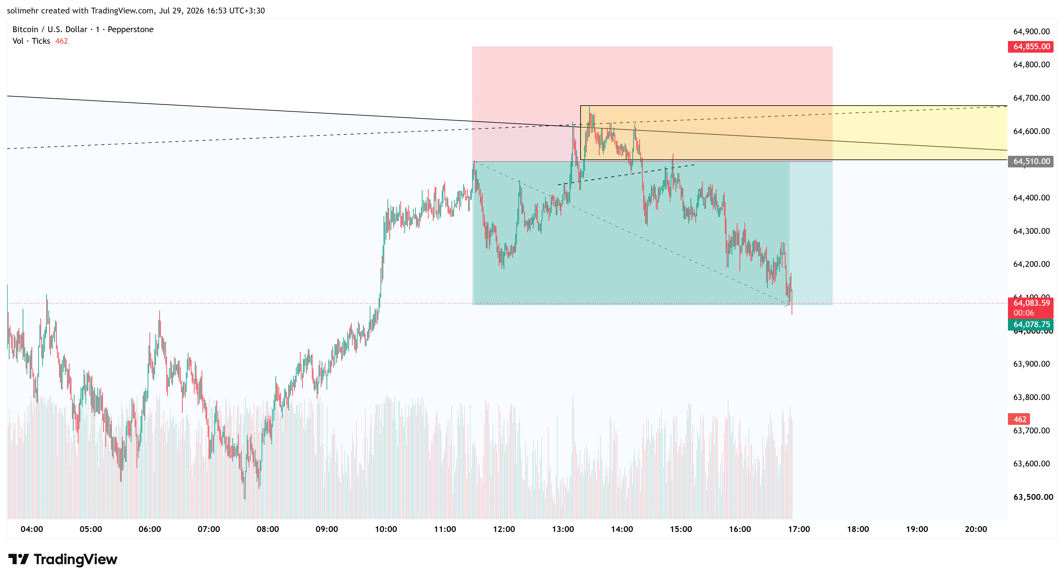نتیجه BTCUSD-171