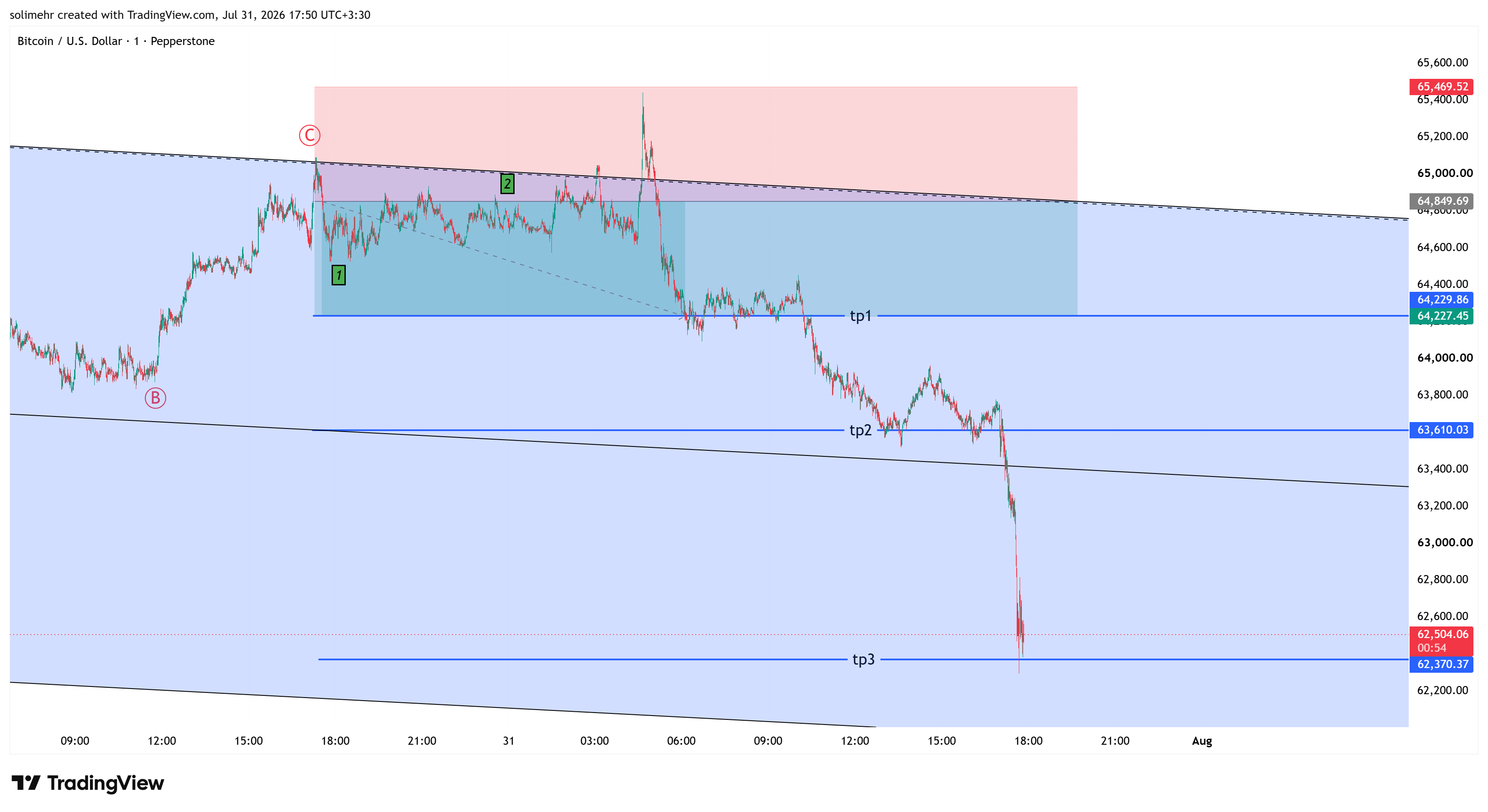 نتیجه BTCUSD-172