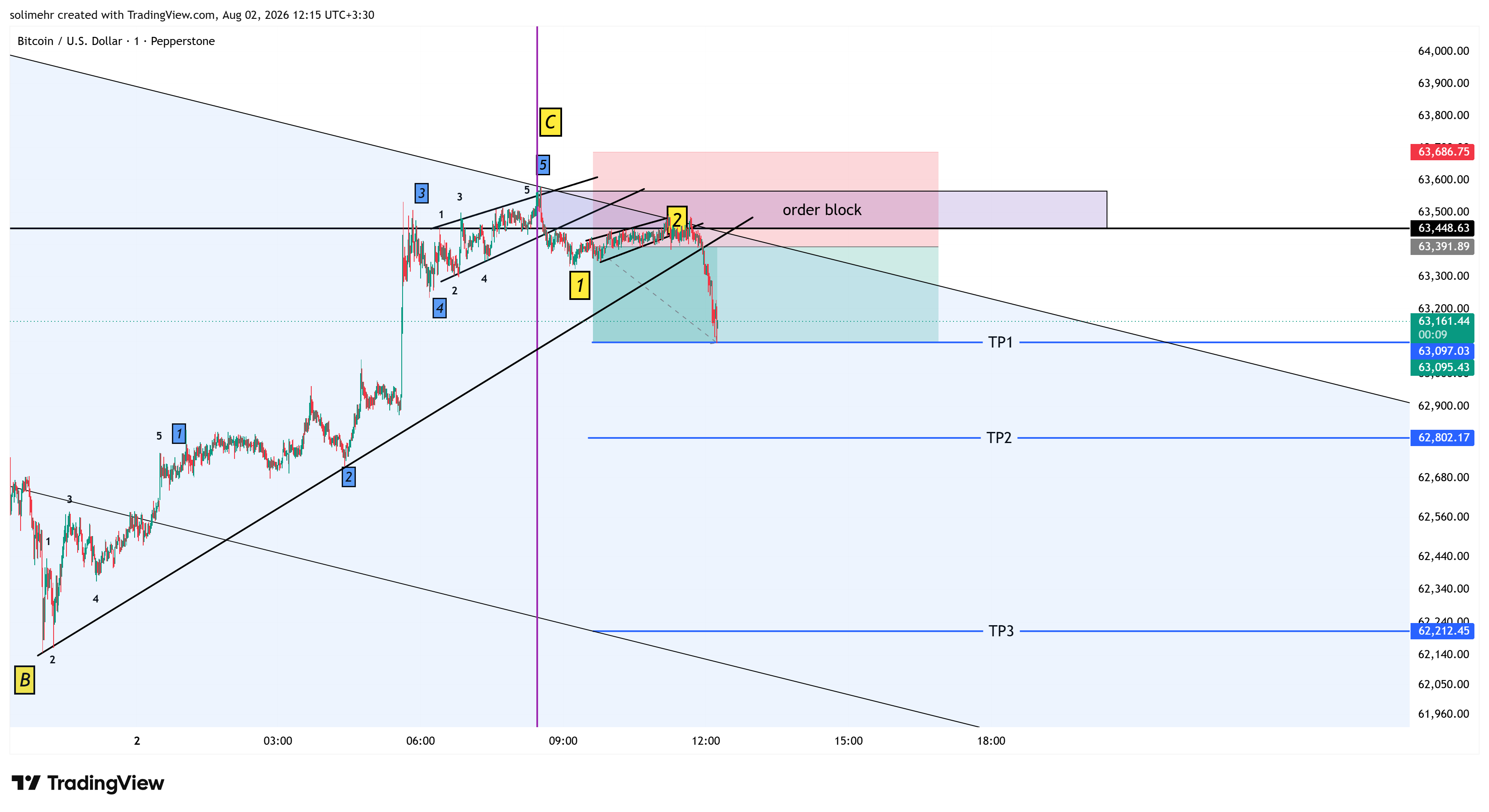 نتیجه BTCUSD-174