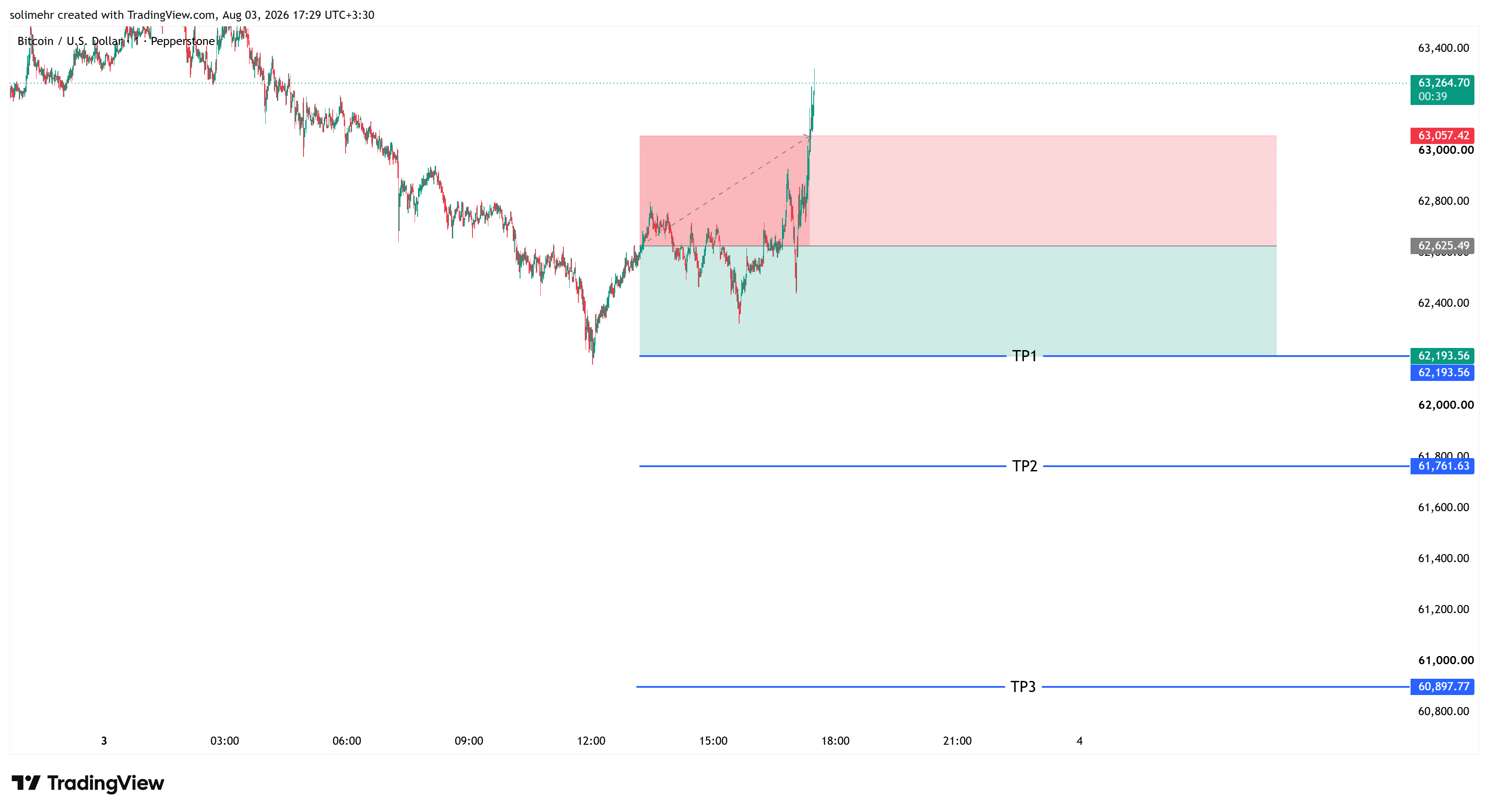 نتیجه BTCUSD