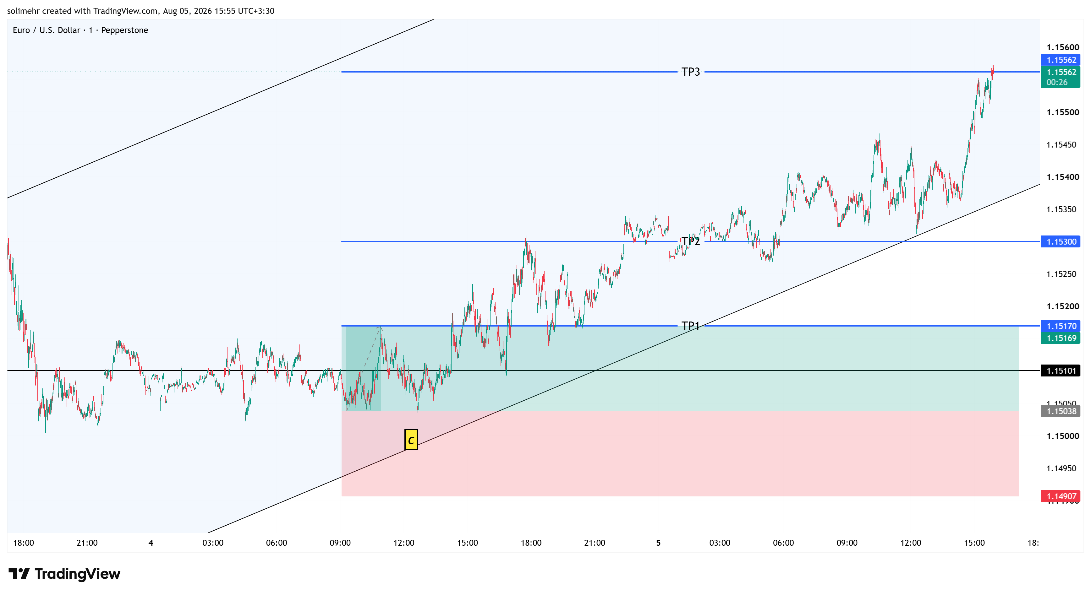 نتیجه EURUSD