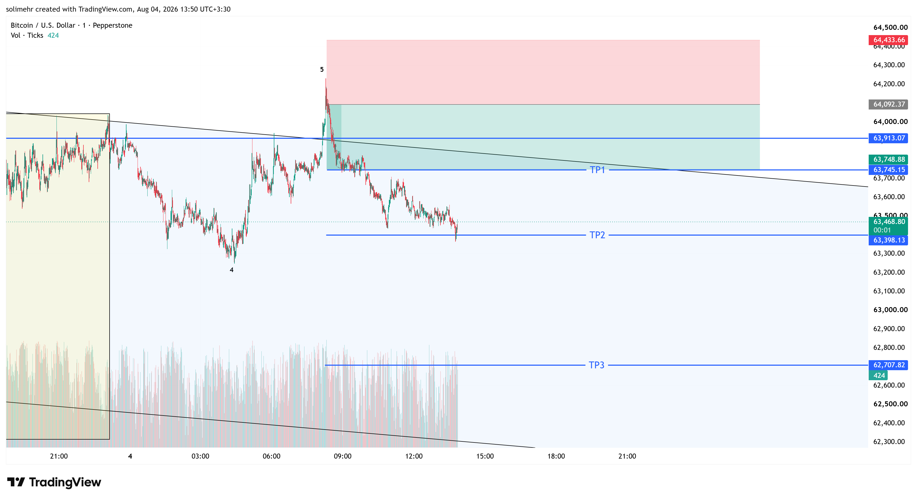 نتیجه BTCUSD