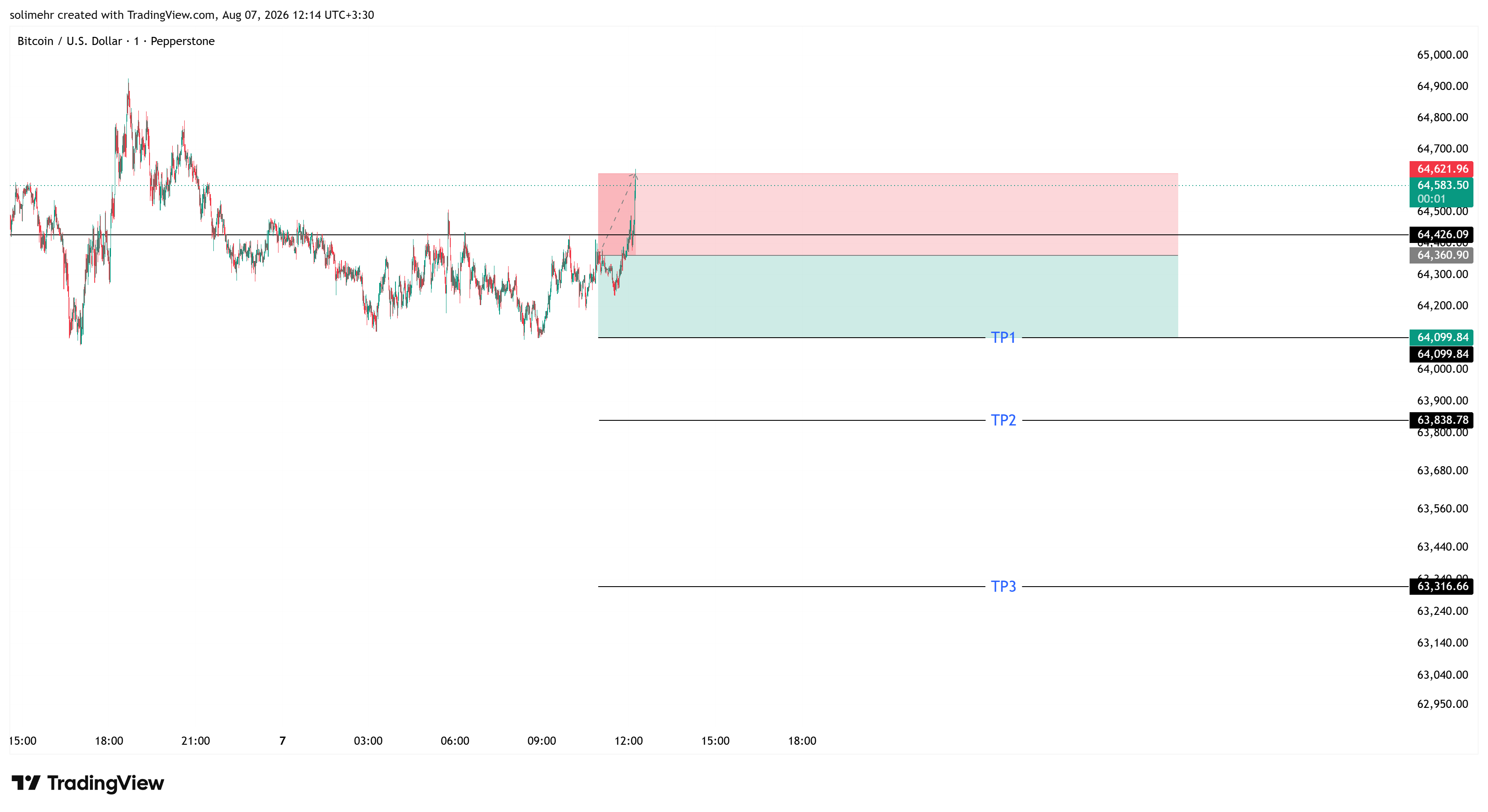 نتیجه BTCUSD