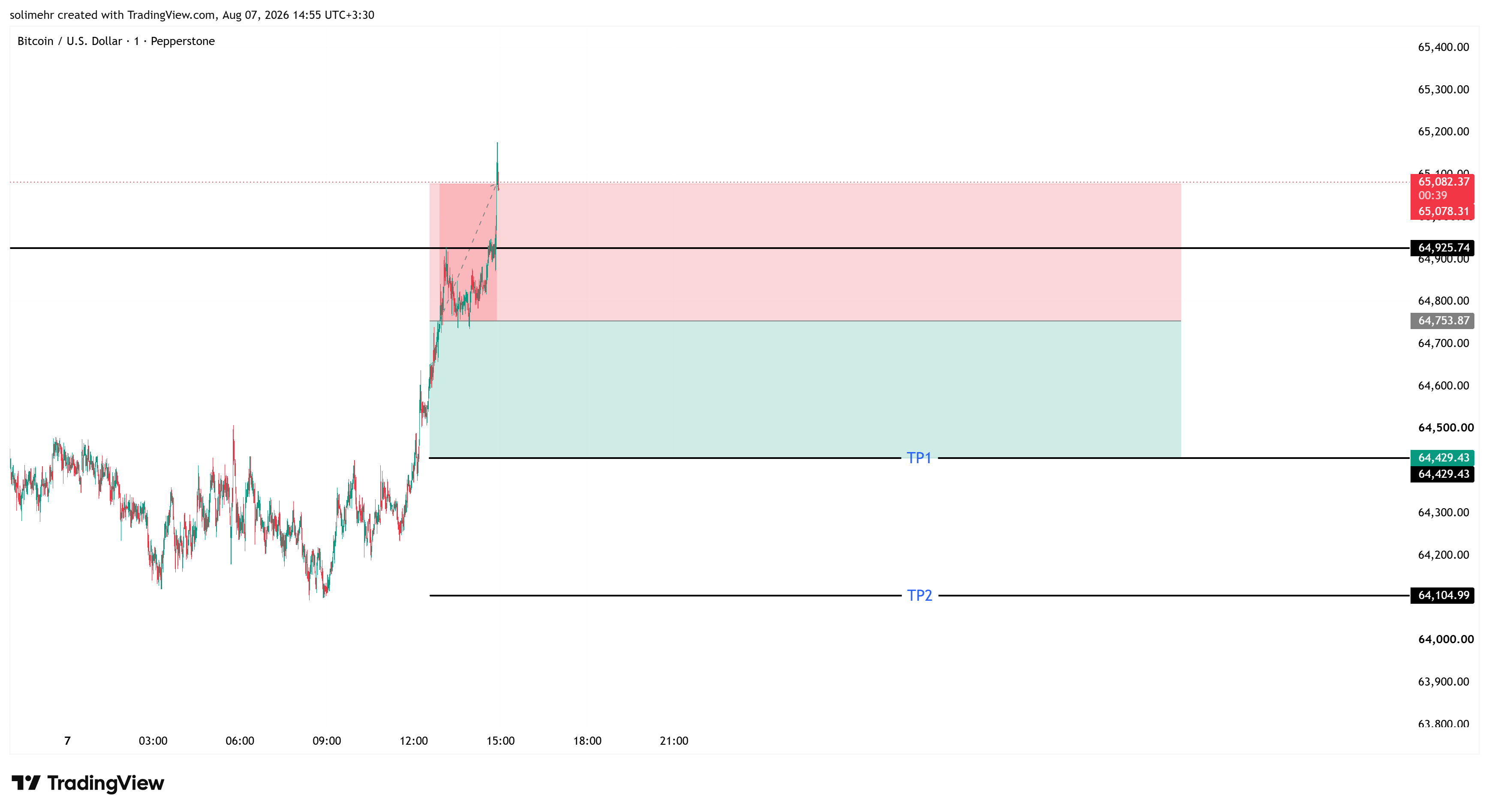 نتیجه BTCUSD