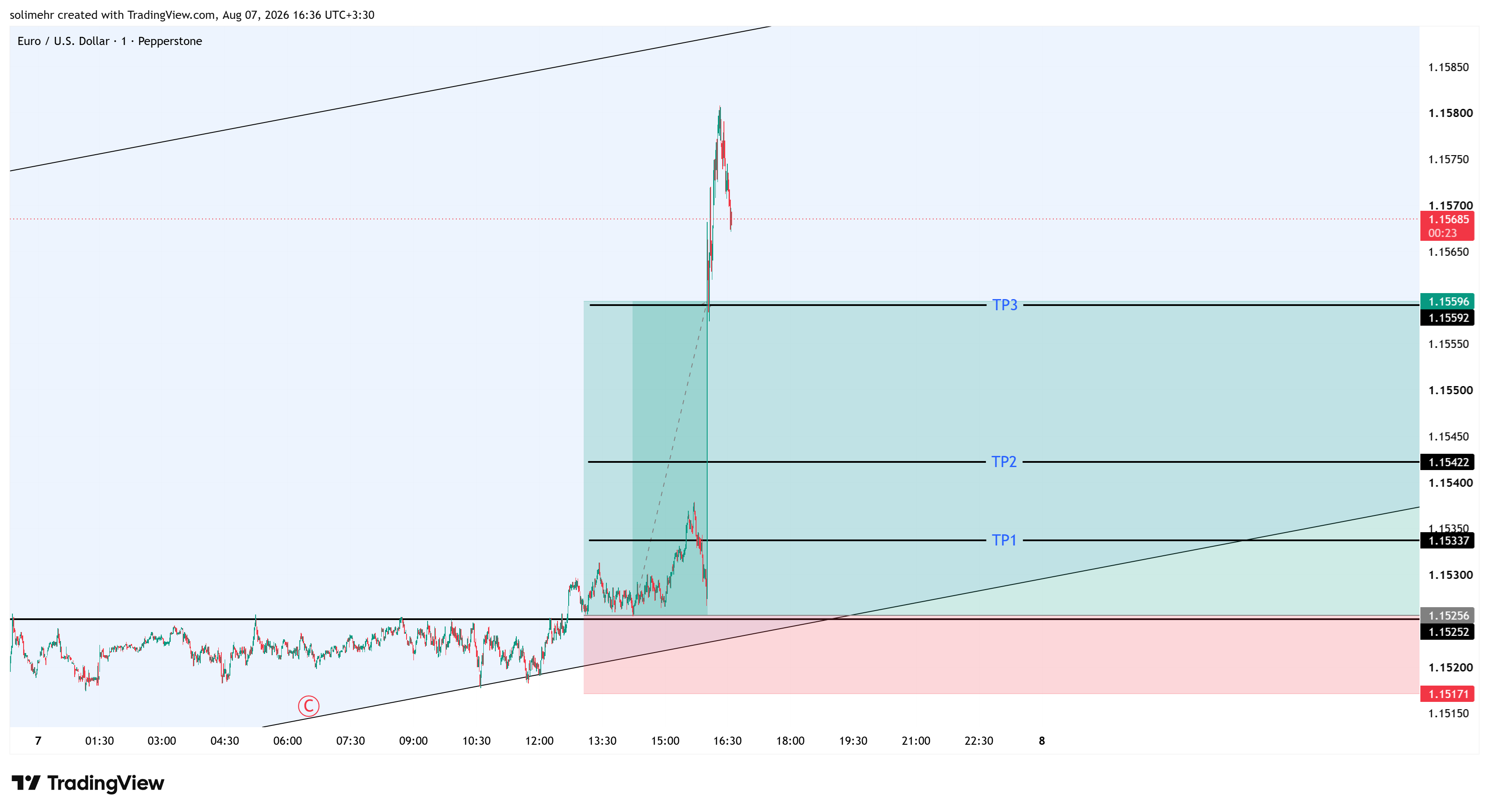 نتیجه EURUSD