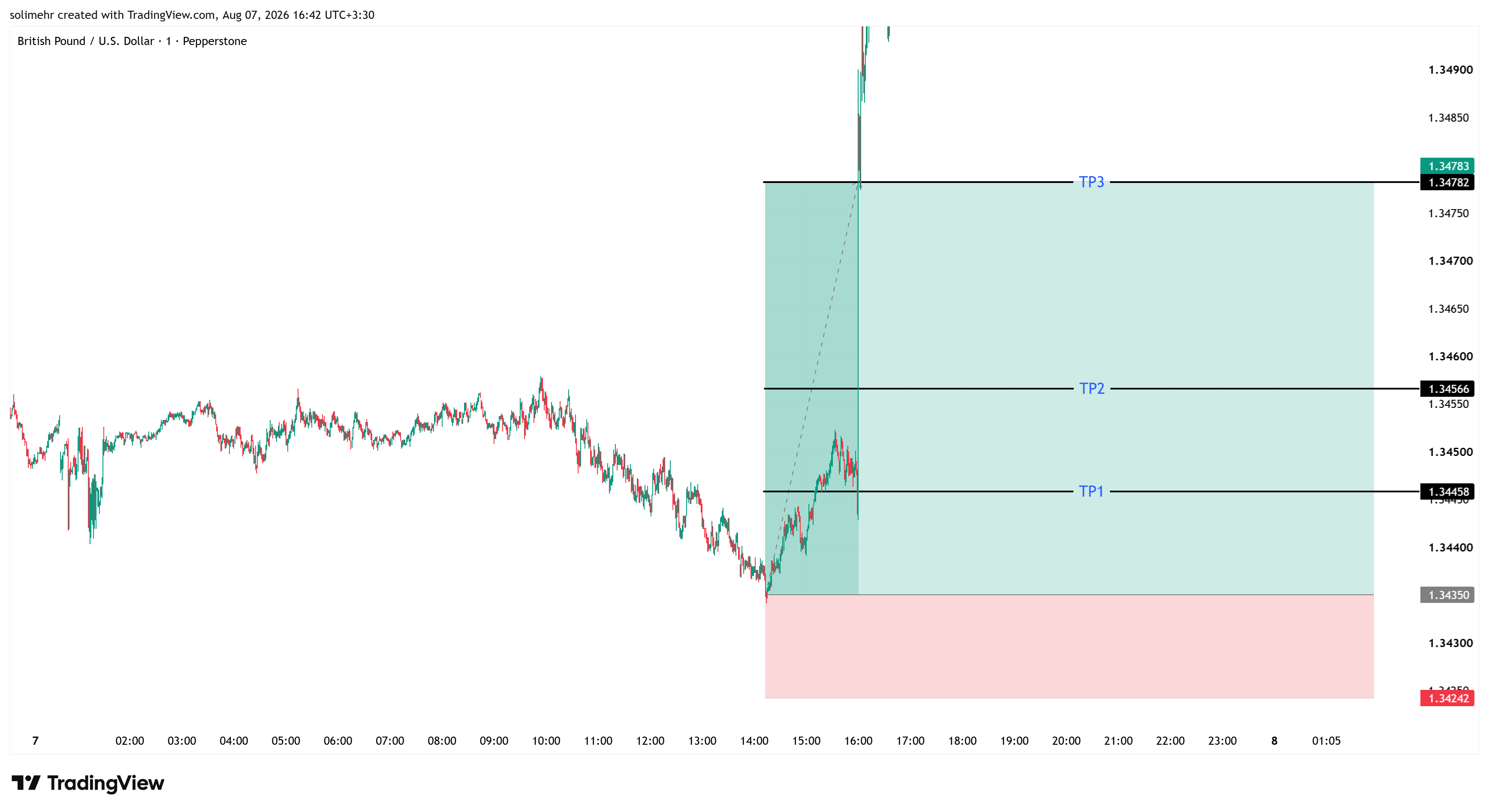 نتیجه GBPUSD