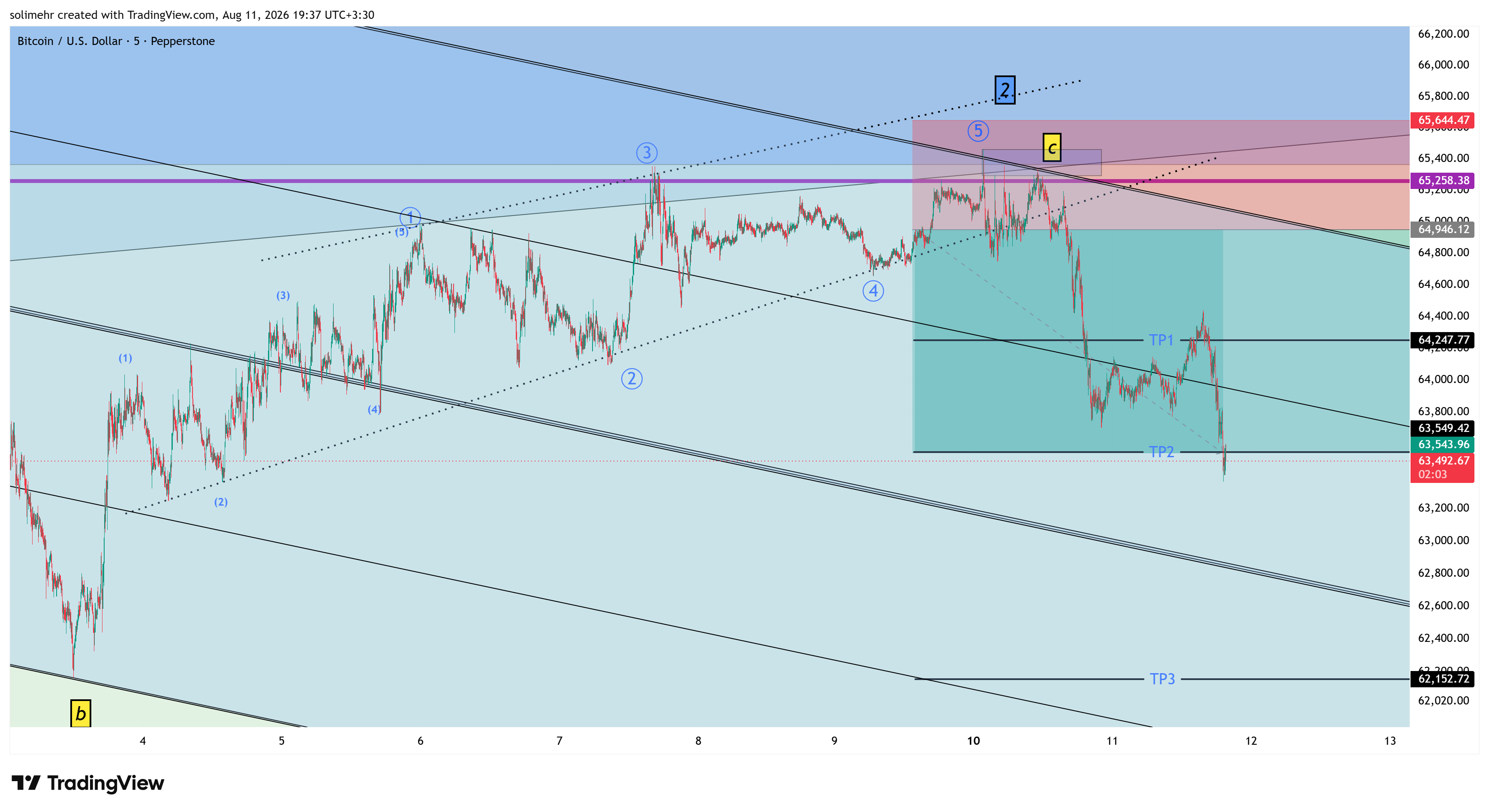 نتیجه BTCUSD