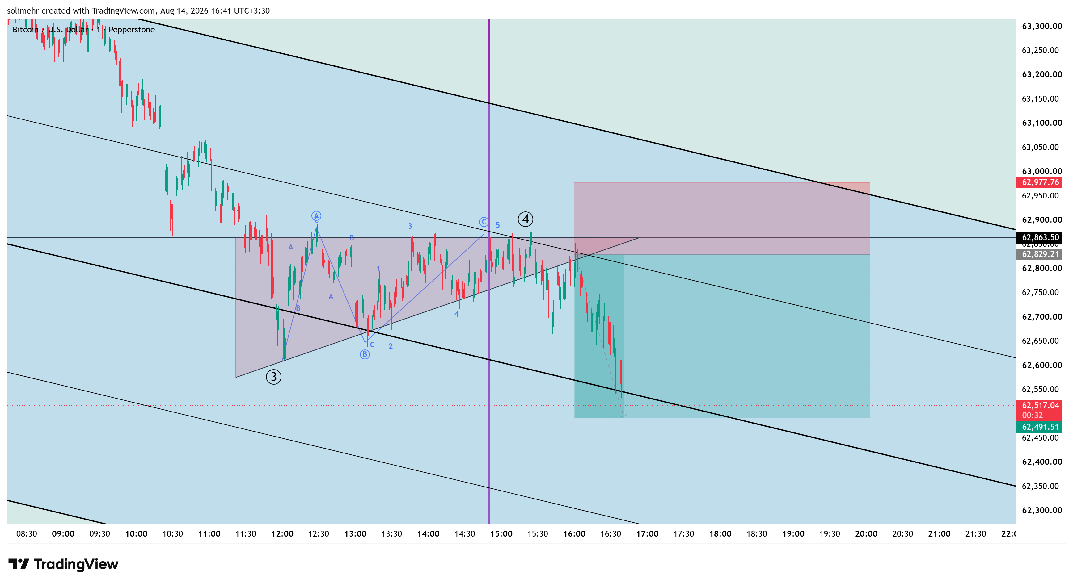 نتیجه BTCUSD