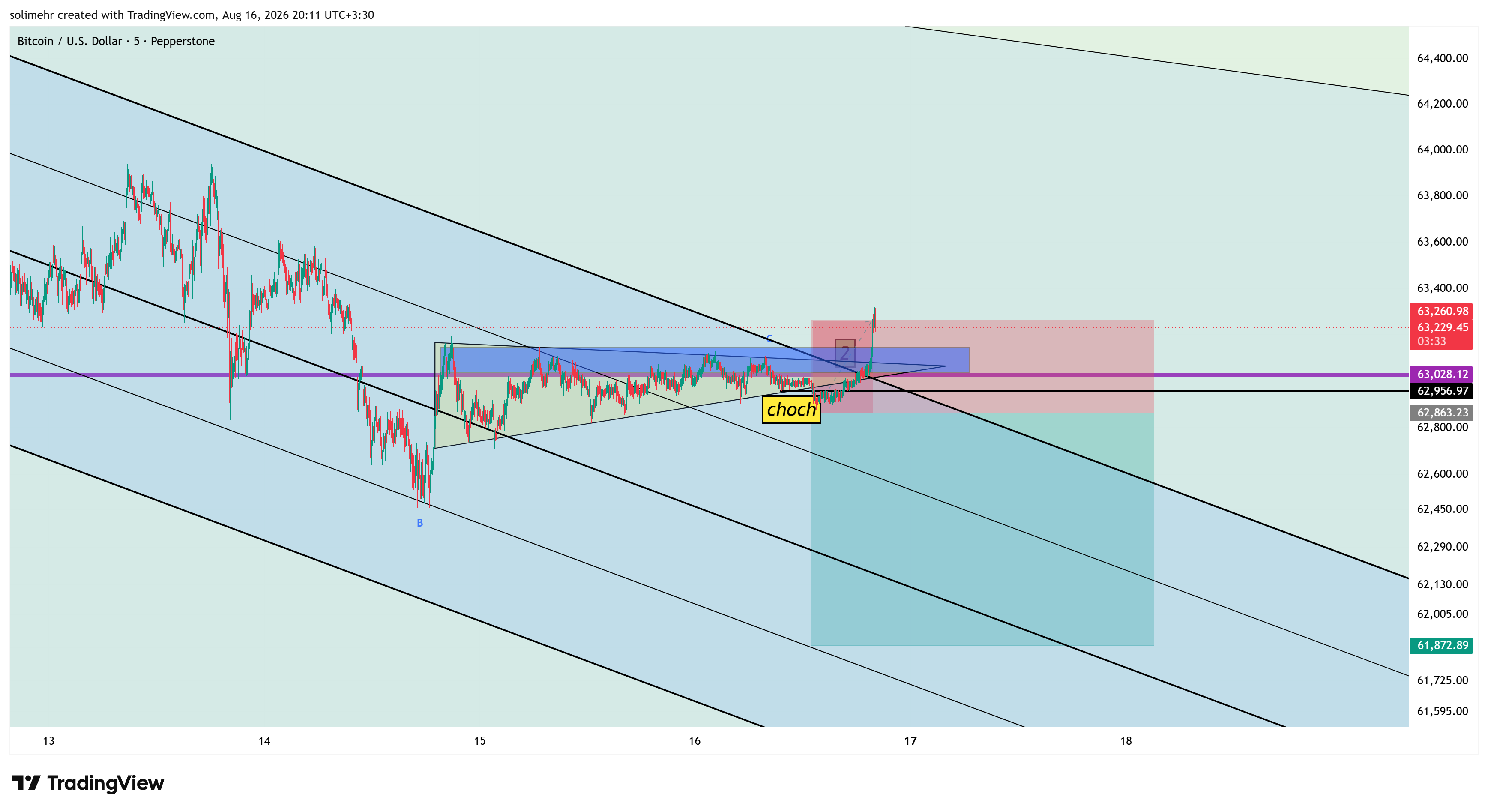 نتیجه BTCUSD