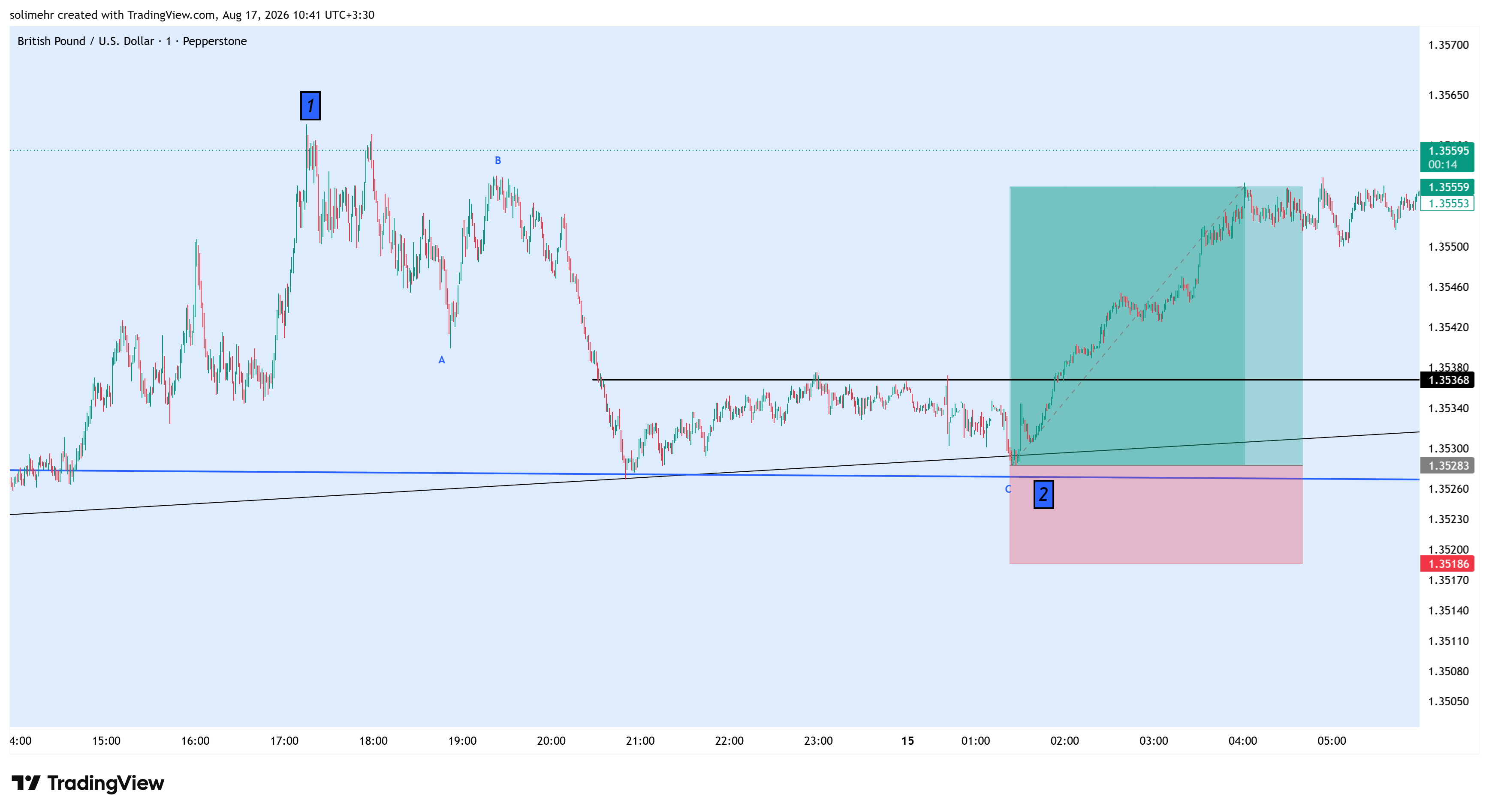 نتیجه GBPUSD