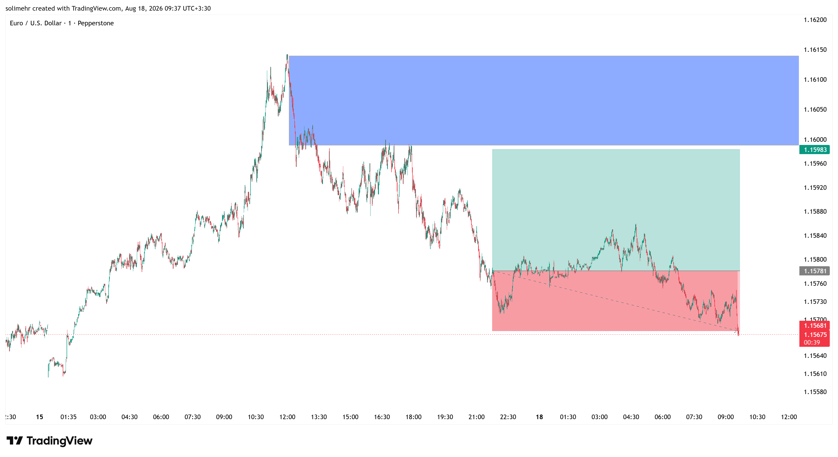 نتیجه EURUSD