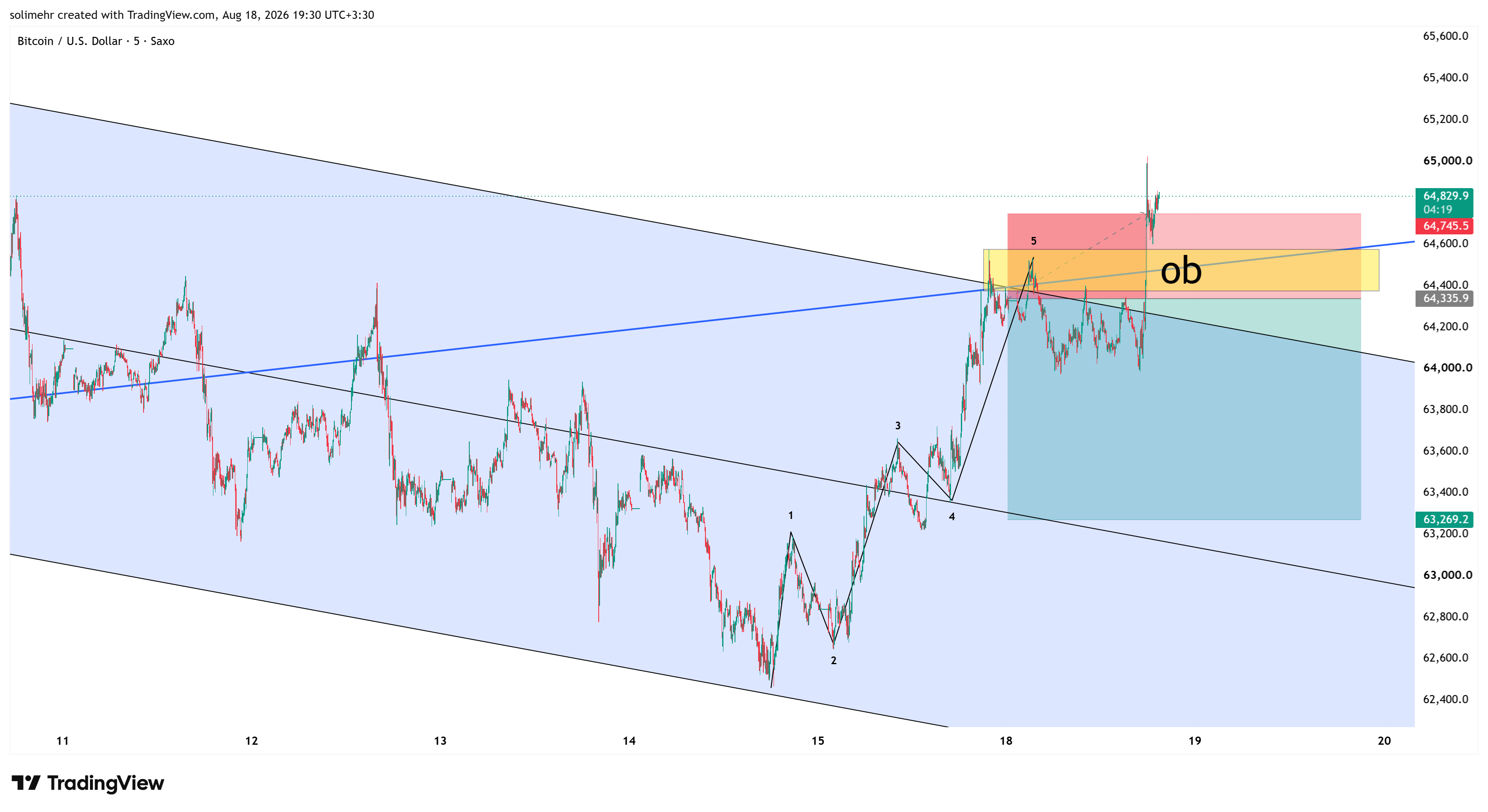 نتیجه BTCUSD