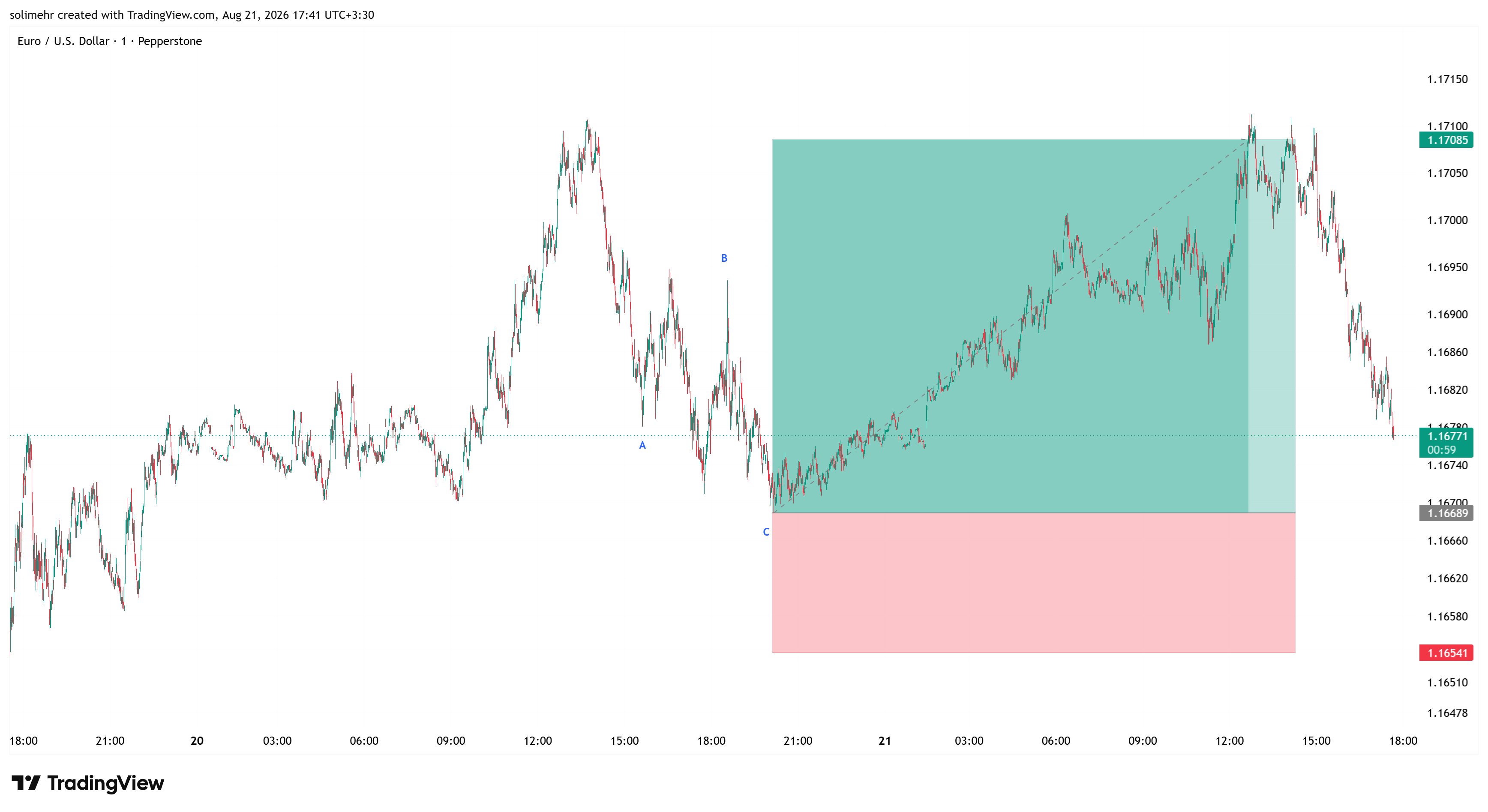 نتیجه EURUSD