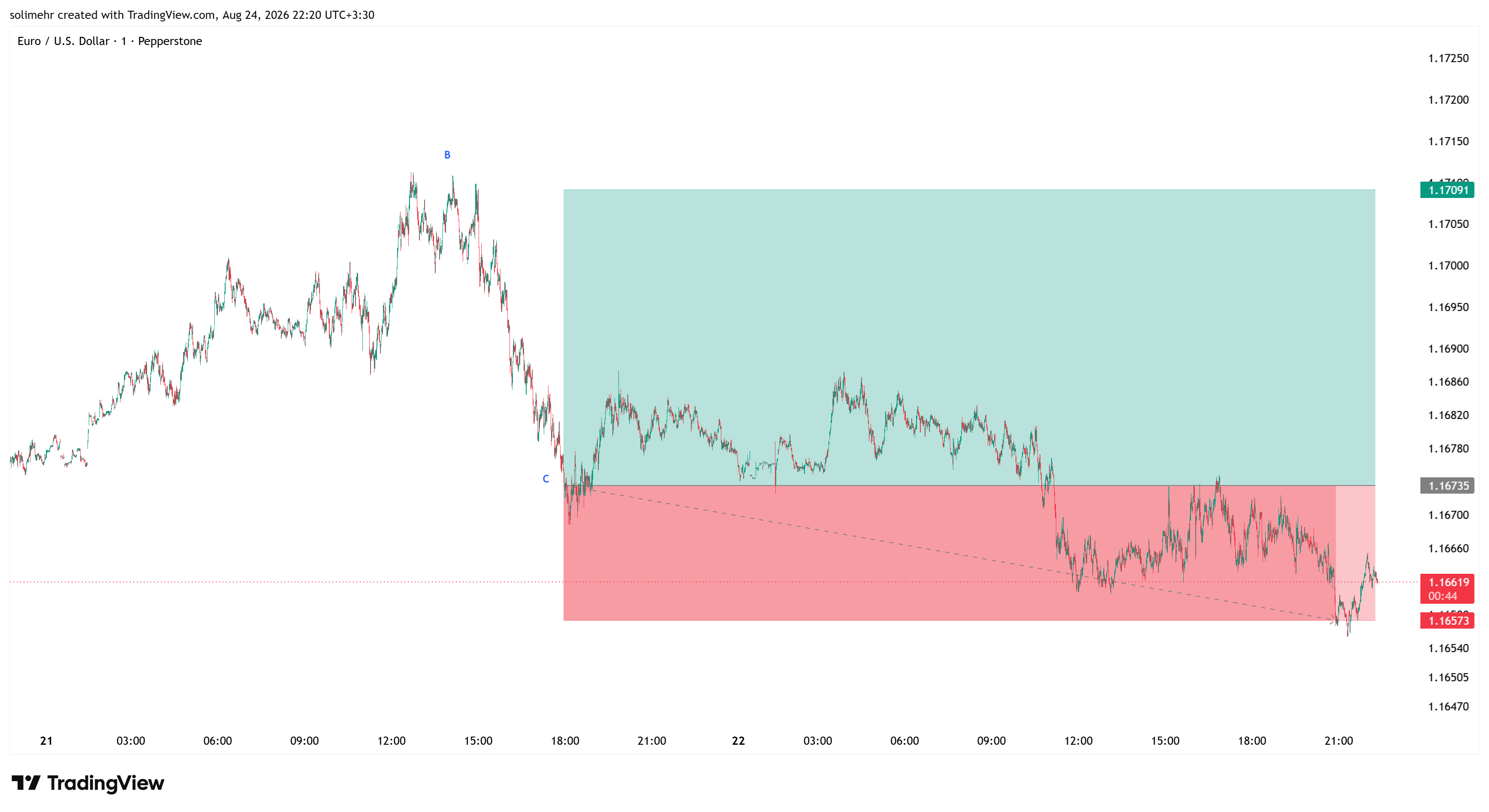 نتیجه EURUSD