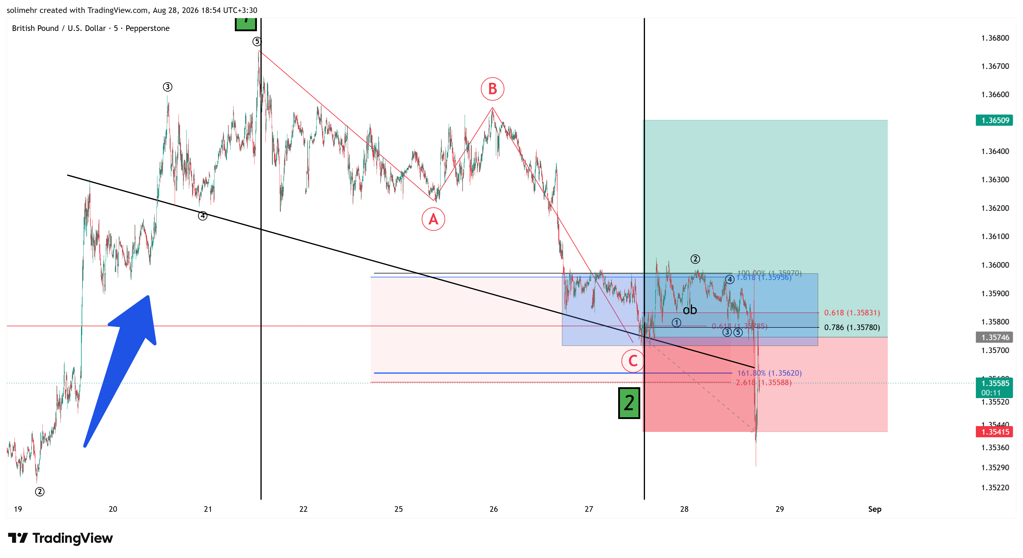 نتیجه GBPUSD