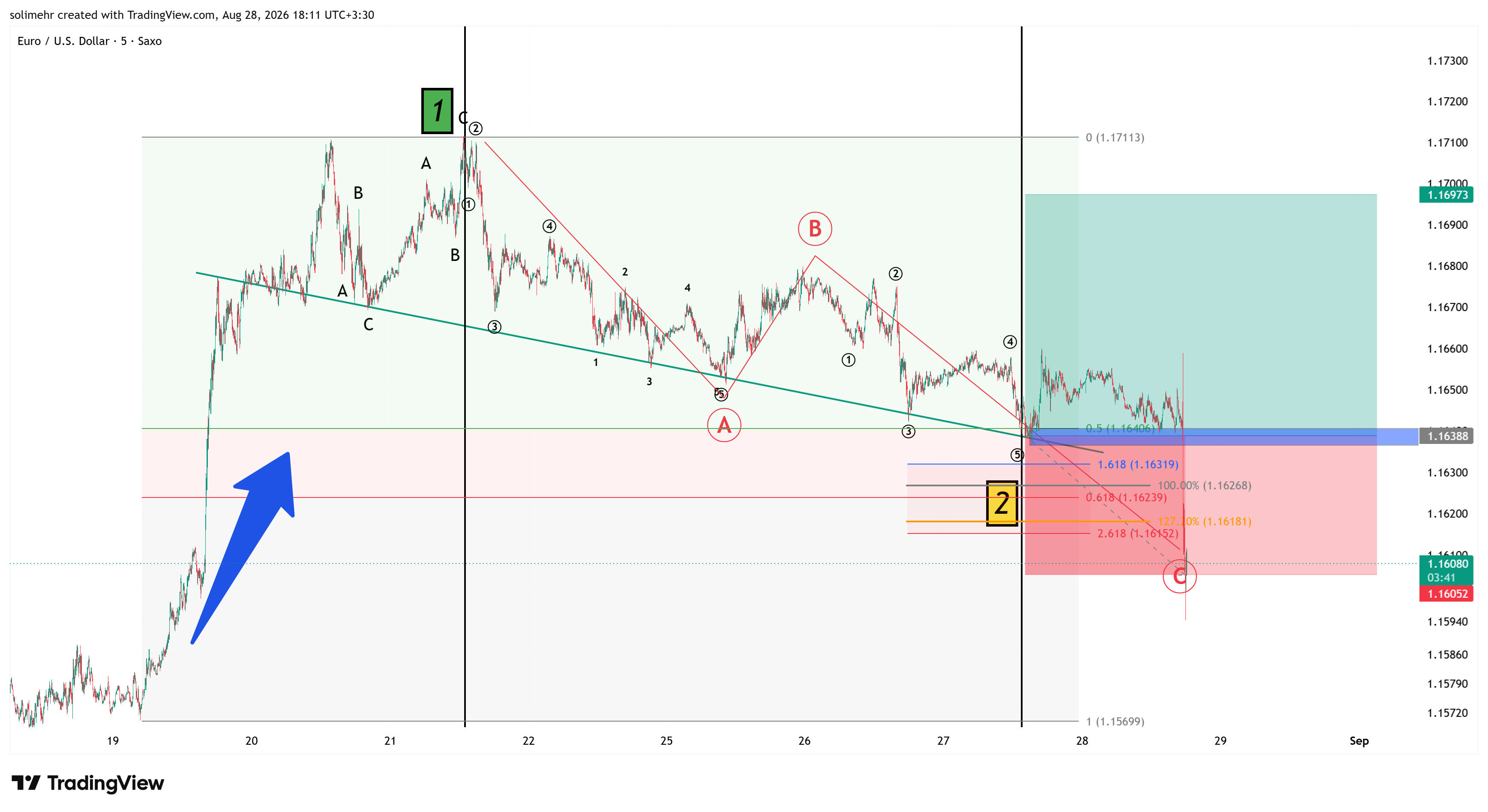 نتیجه EURUSD