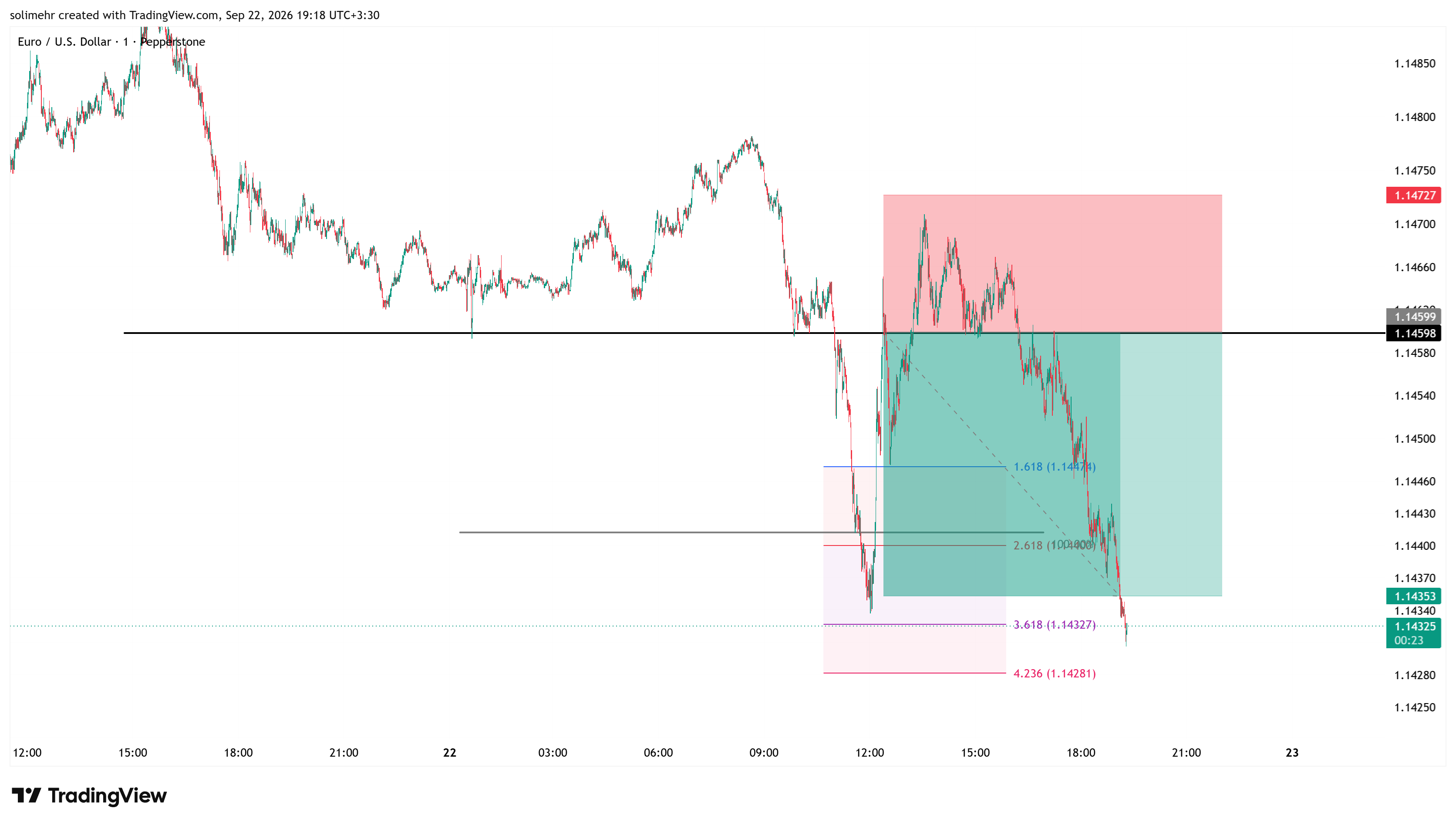 نتیجه EURUSD