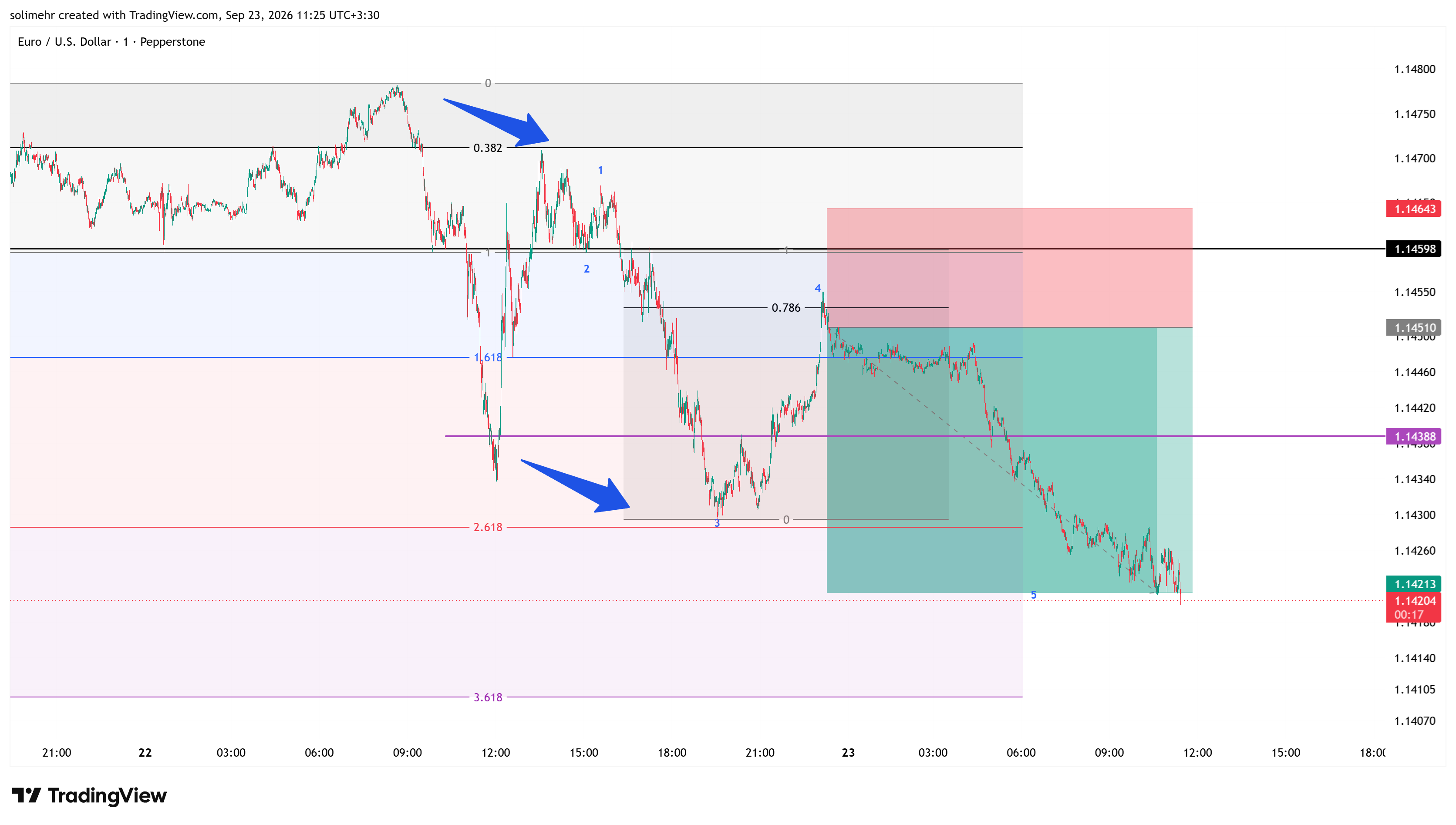 نتیجه EURUSD