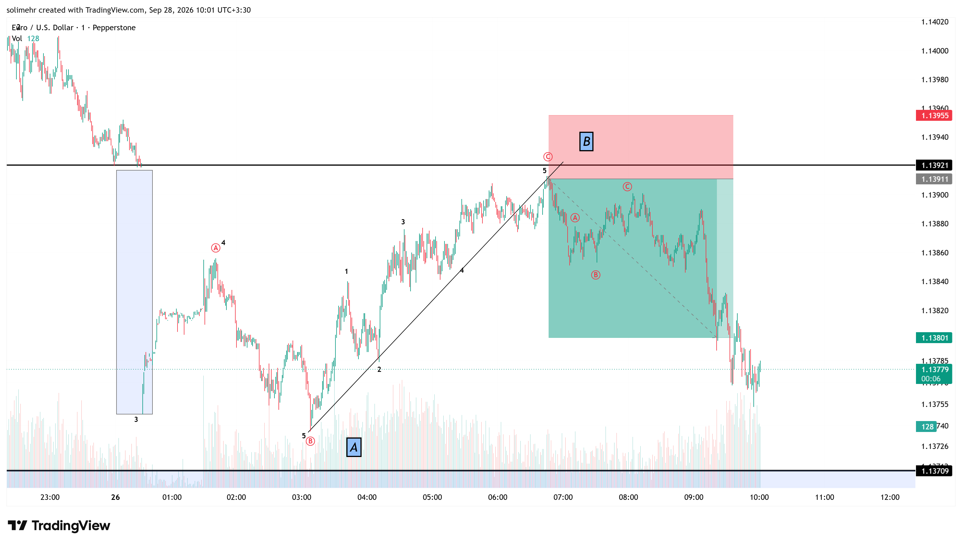 نتیجه EURUSD