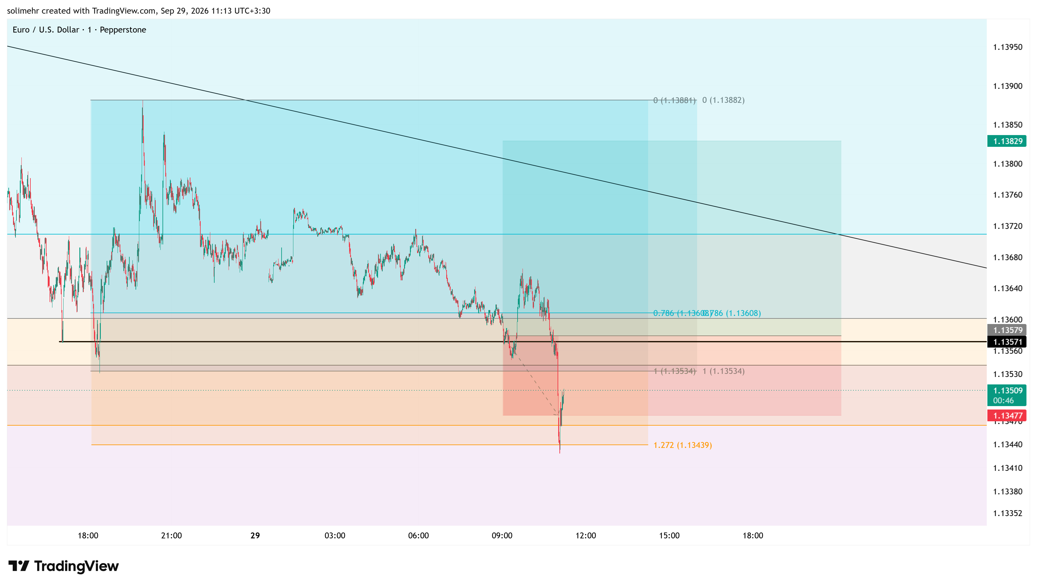 نتیجه EURUSD