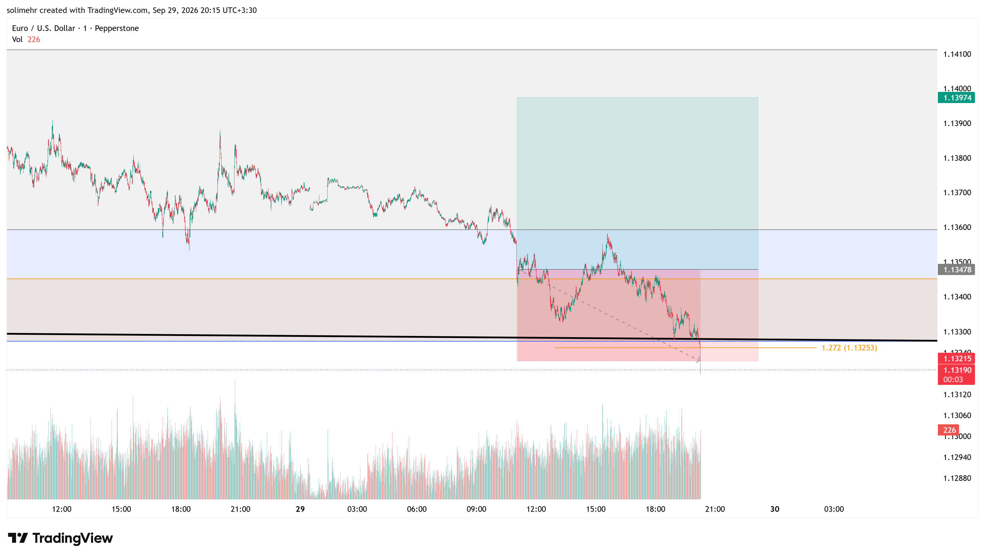 نتیجه EURUSD