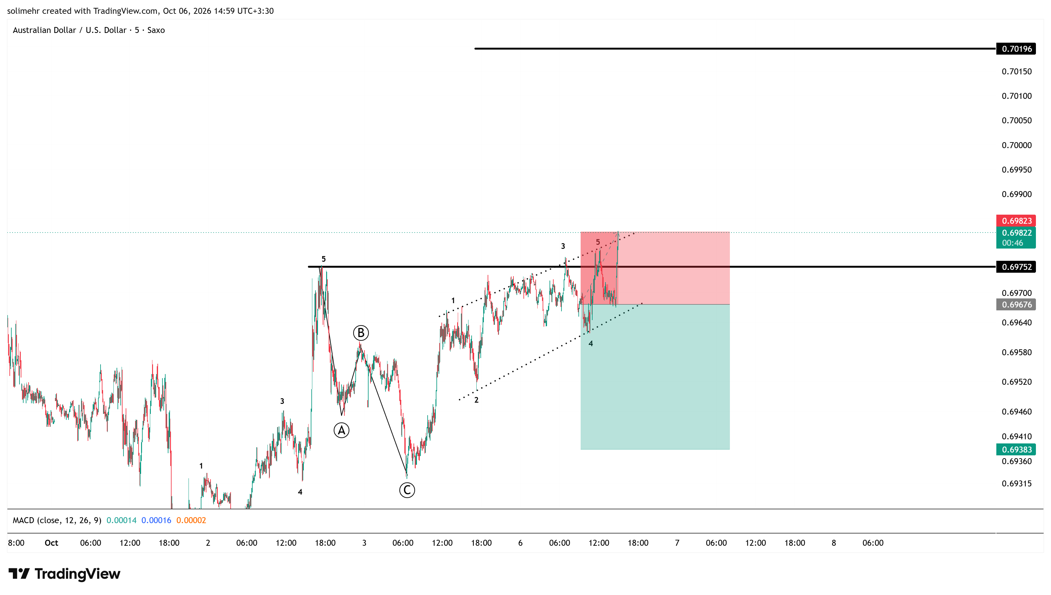 نتیجه AUDUSD