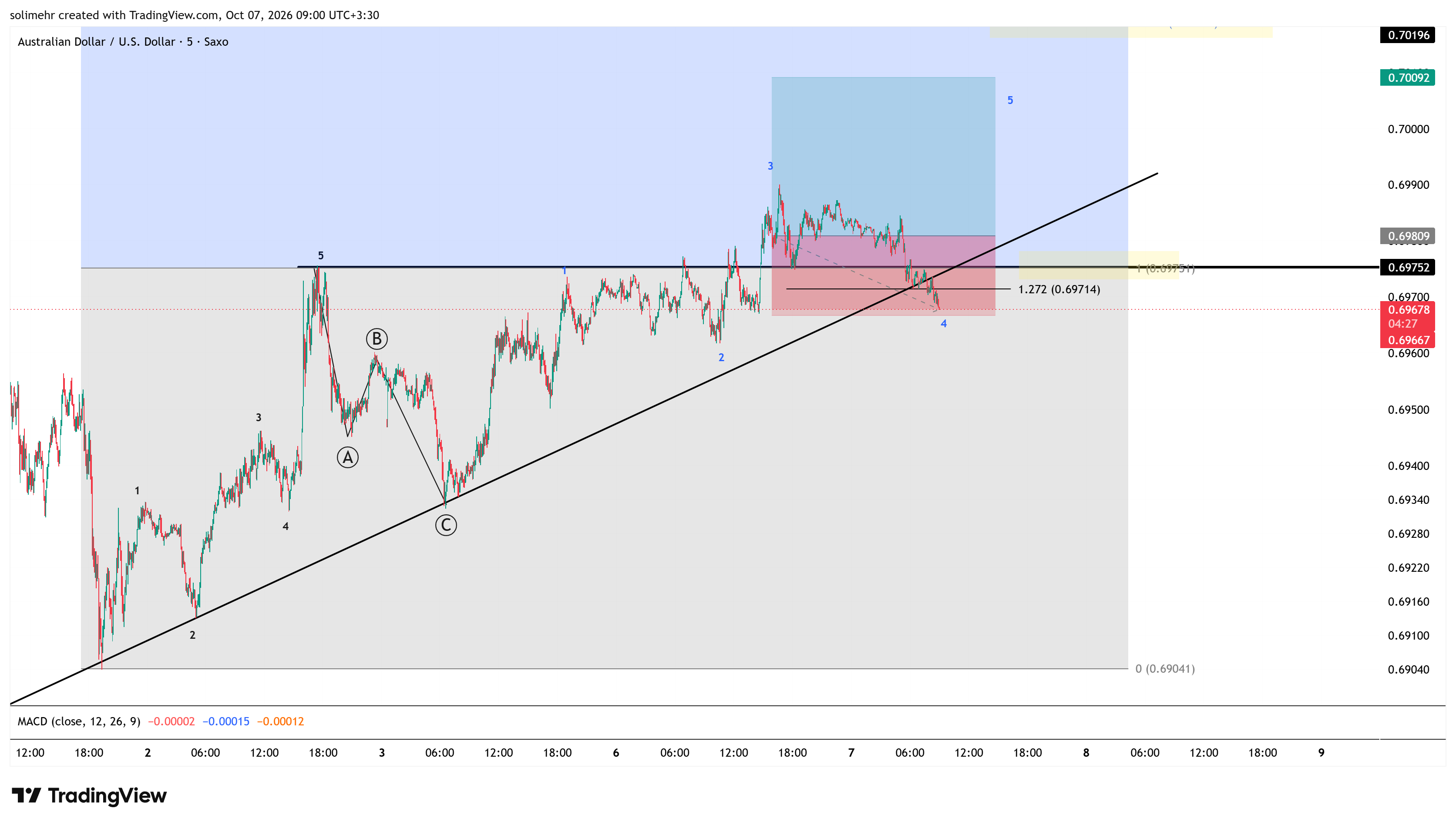 نتیجه AUDUSD