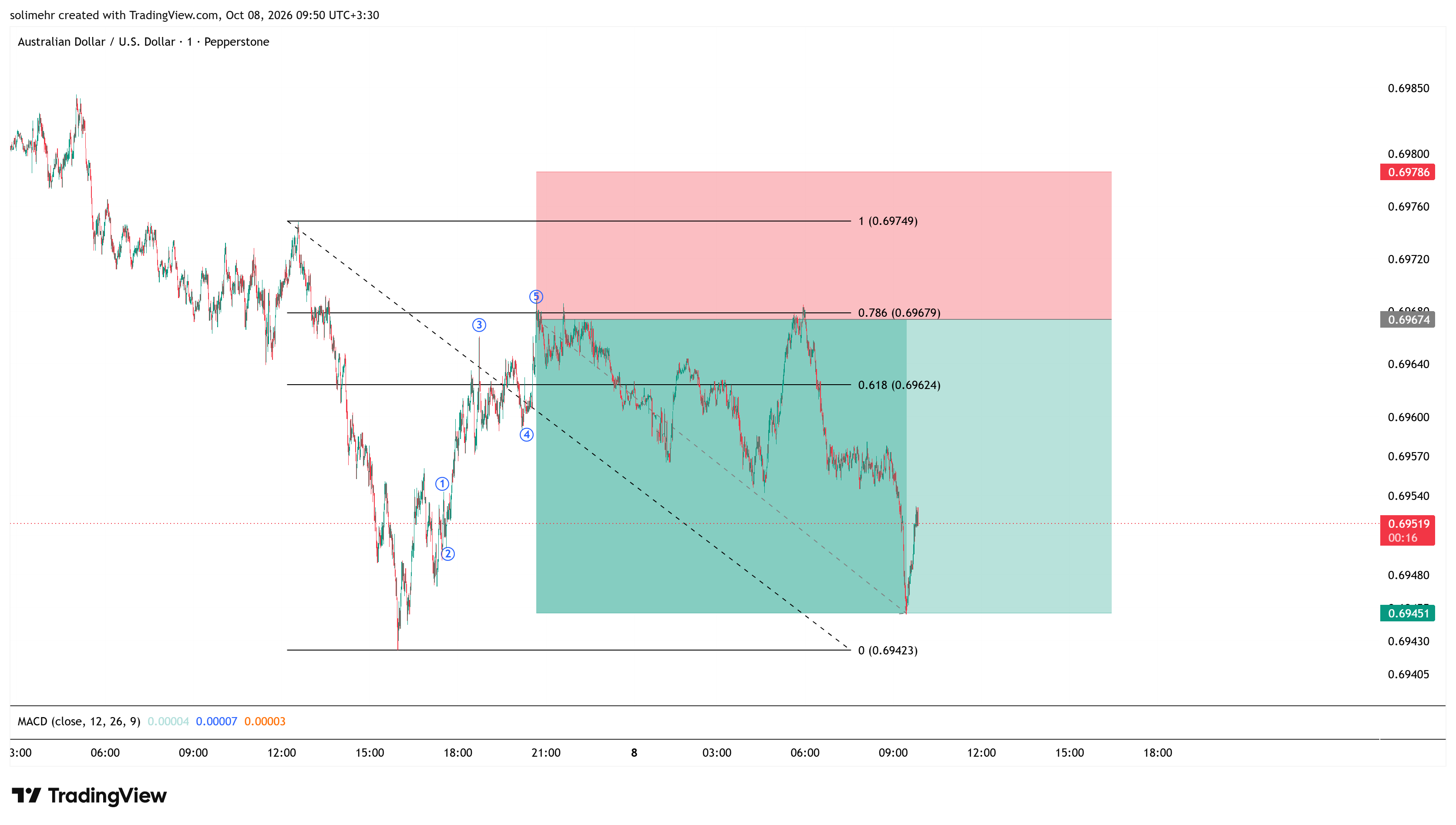 نتیجه AUDUSD