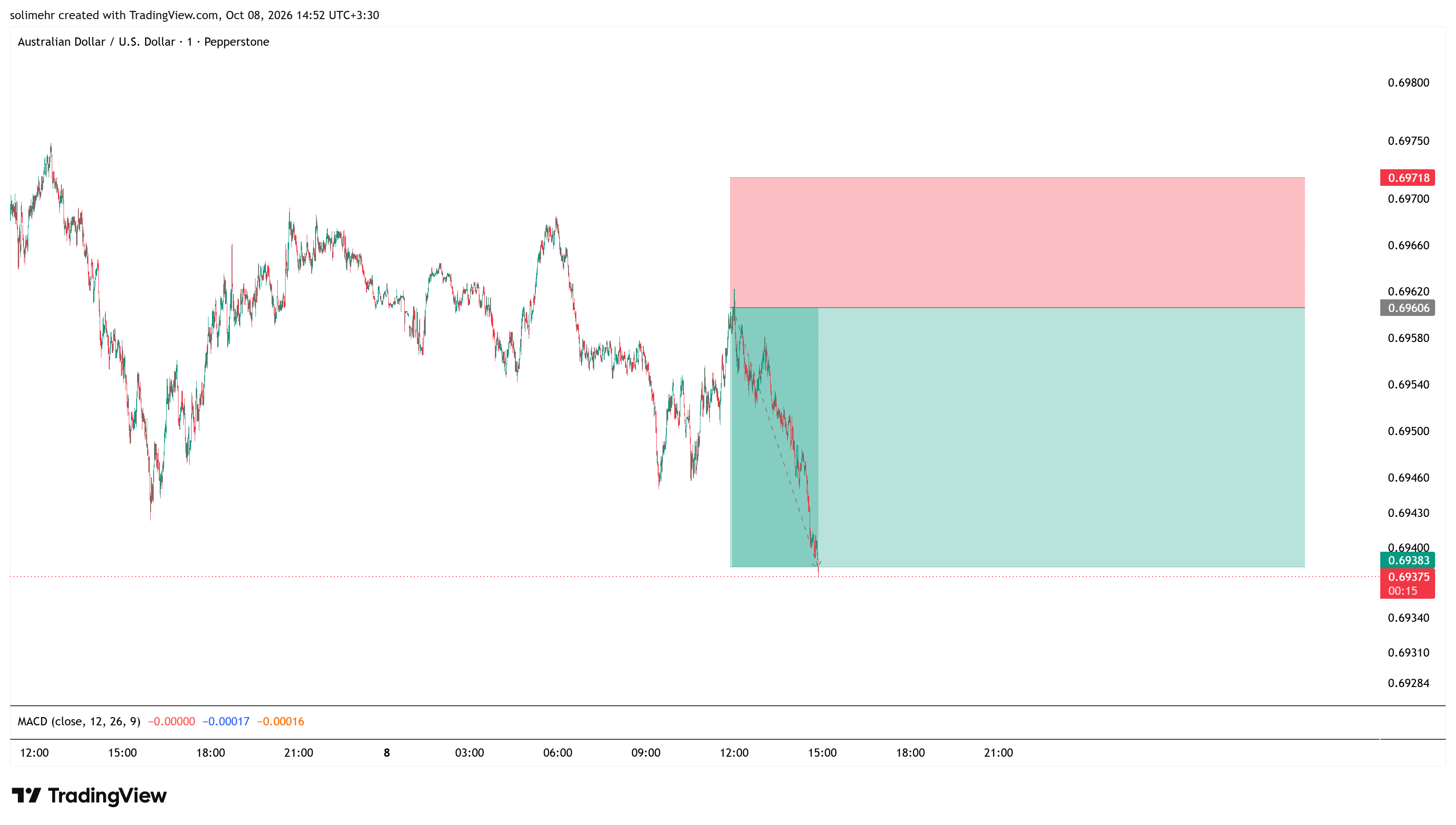 نتیجه AUDUSD
