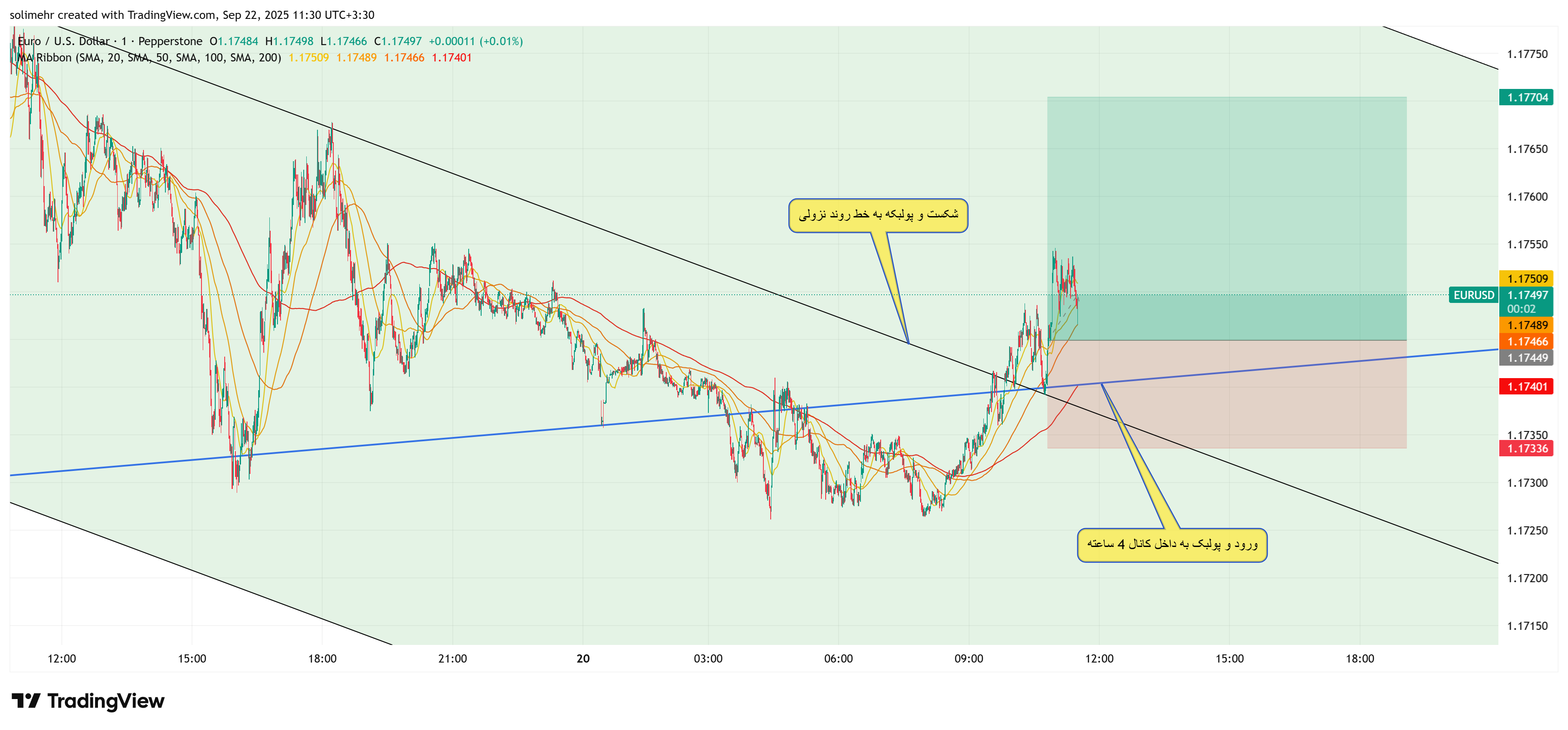 تحلیل EURUSD