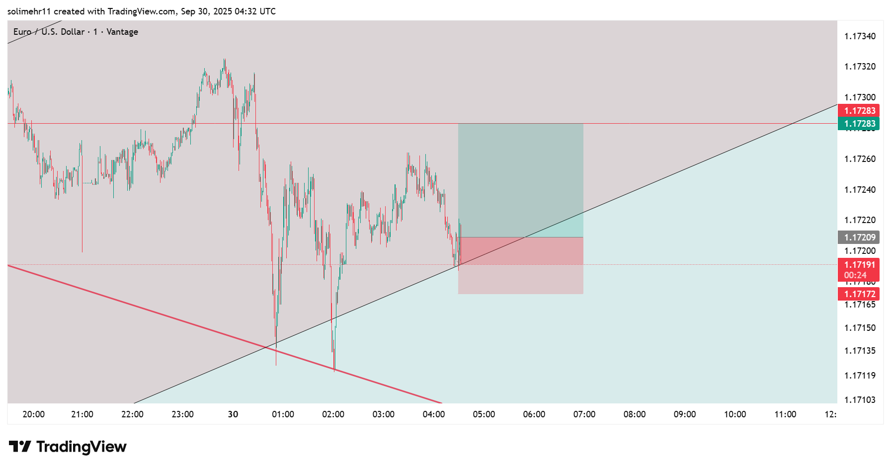 تحلیل EURUSD