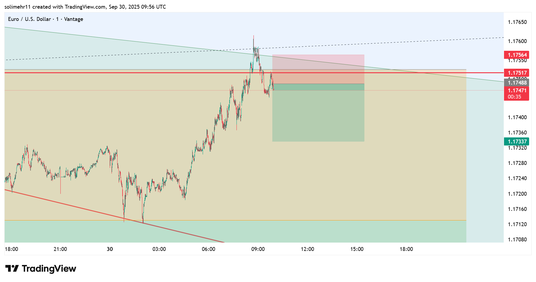 تحلیل EURUSD